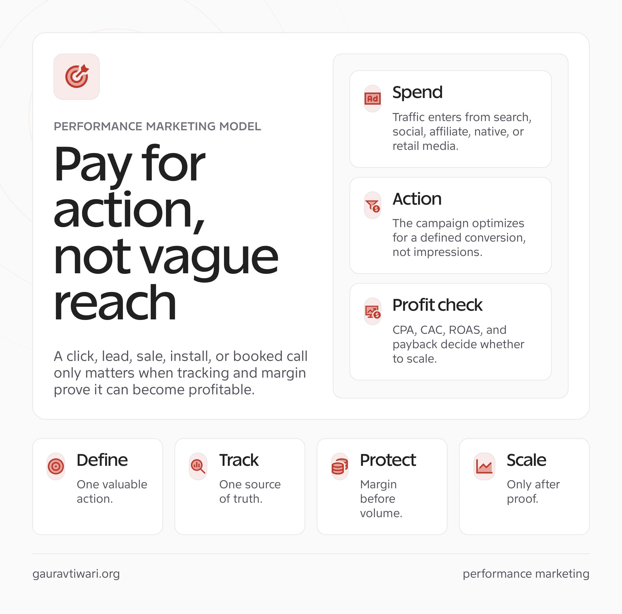 Graphic explaining performance marketing as paying for measurable actions, with spend, action, tracking, margin, and scale checks.