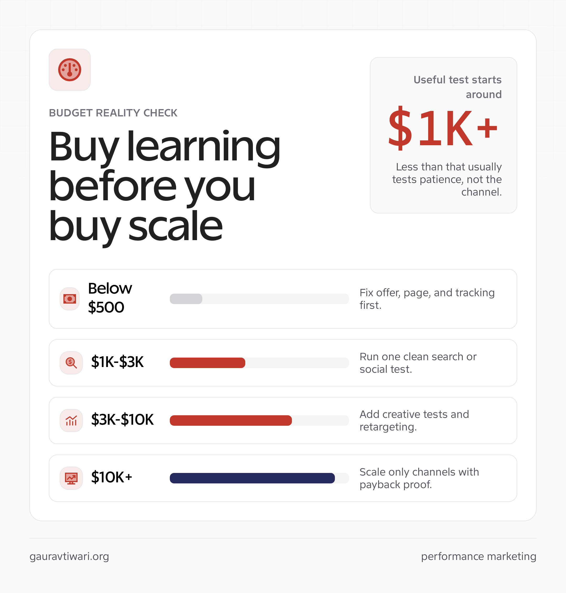 Budget ladder graphic showing when to fix the offer first, run a small test, add retargeting, or scale performance marketing channels.