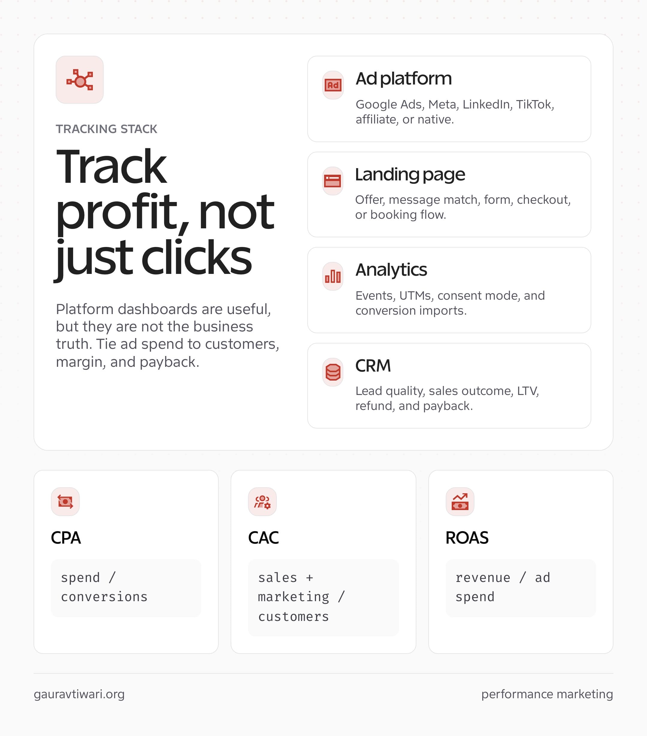 Tracking stack graphic showing how performance marketing connects ad platforms, landing pages, analytics, CRM data, and profit metrics.