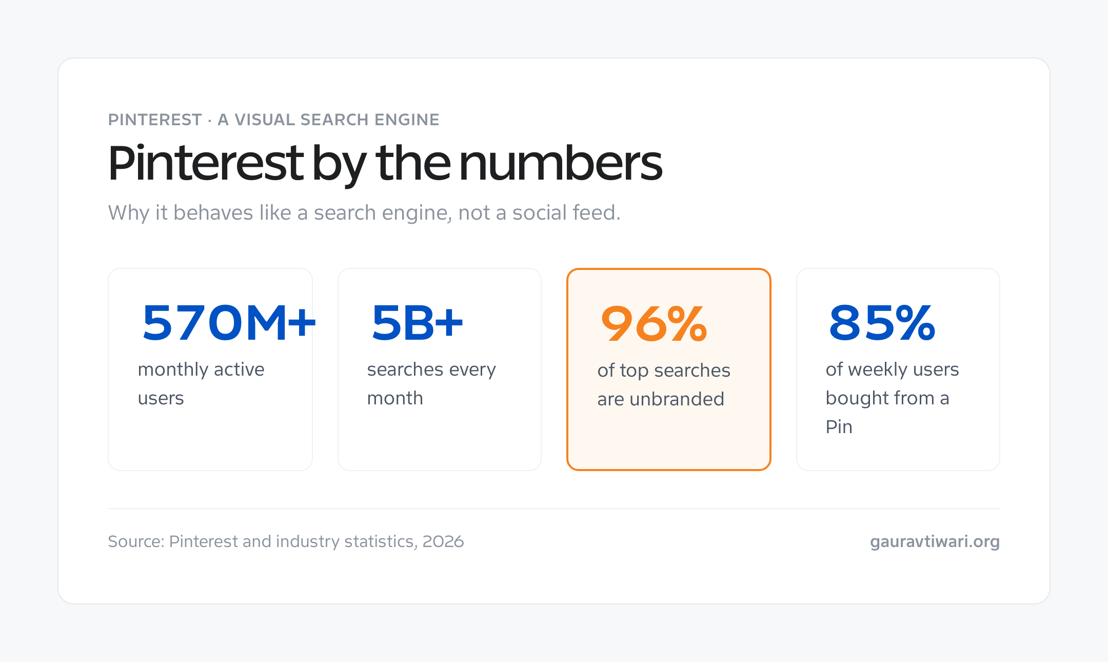 Pinterest by the numbers: 570M+ monthly users, 5B+ monthly searches, 96% unbranded searches, 85% bought from a Pin