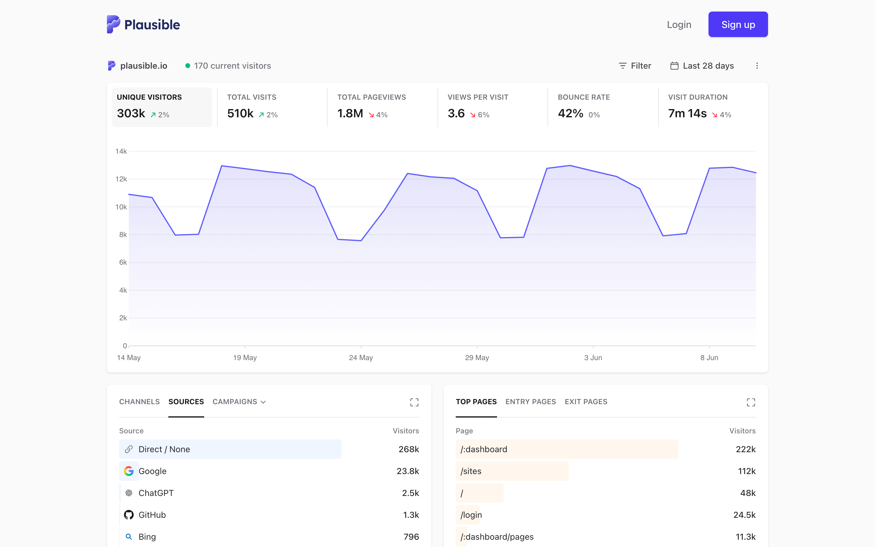 Plausible Analytics live demo dashboard showing unique visitors, sources, and top pages
