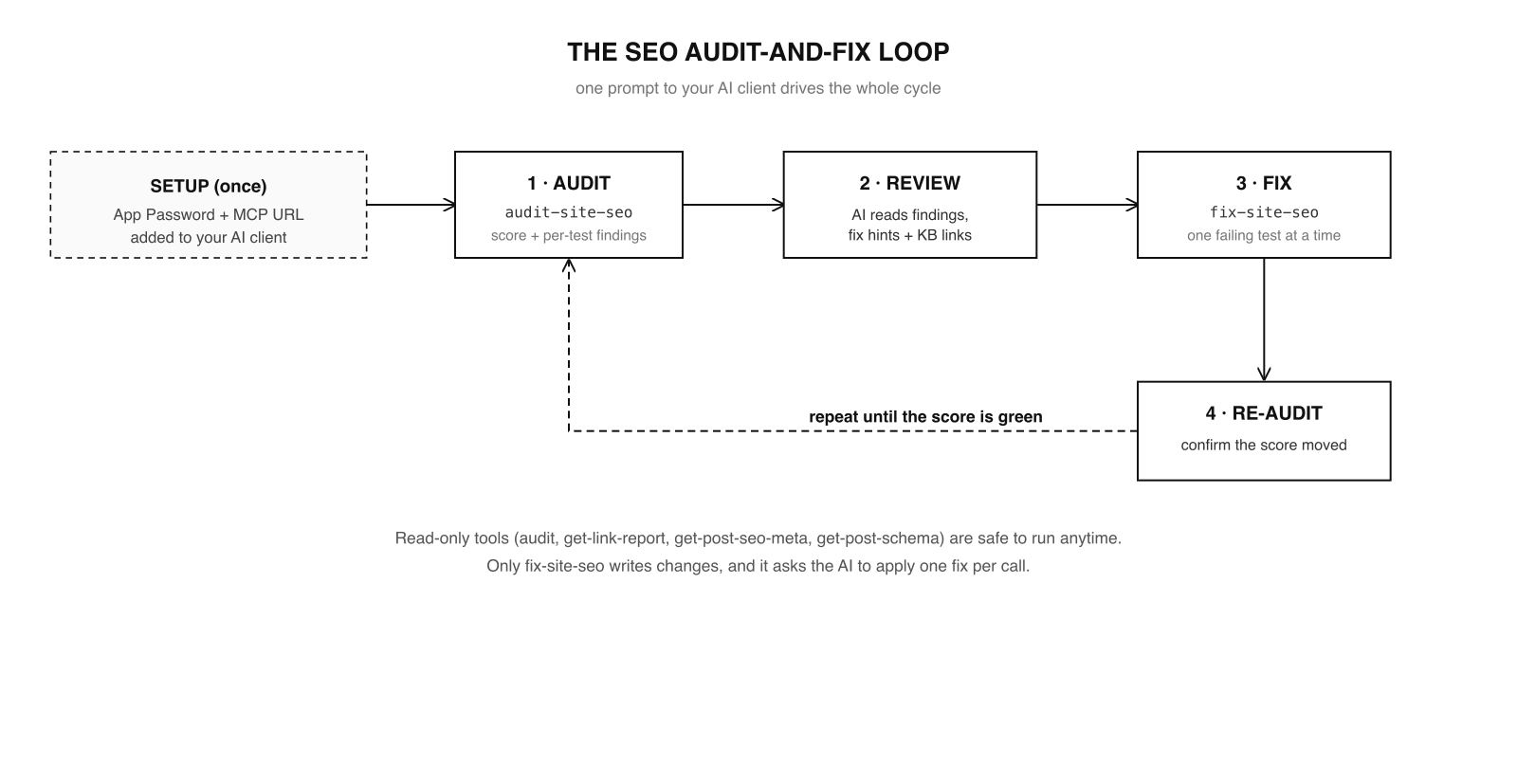 The Rank Math MCP audit and fix SEO workflow loop