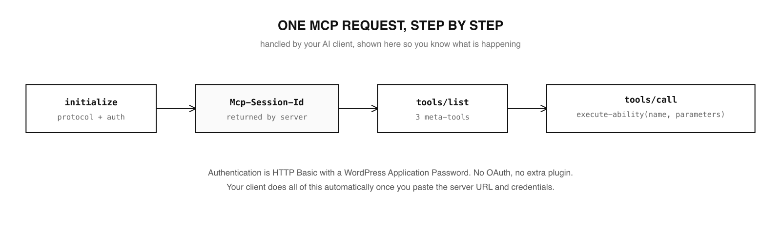 How one Rank Math MCP request works step by step