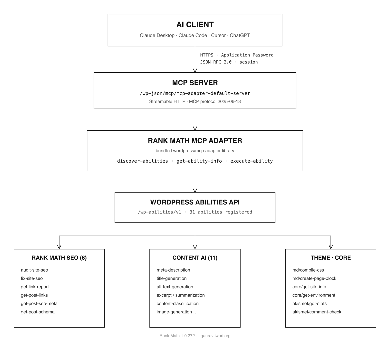 Rank Math MCP server architecture from AI client to WordPress Abilities API
