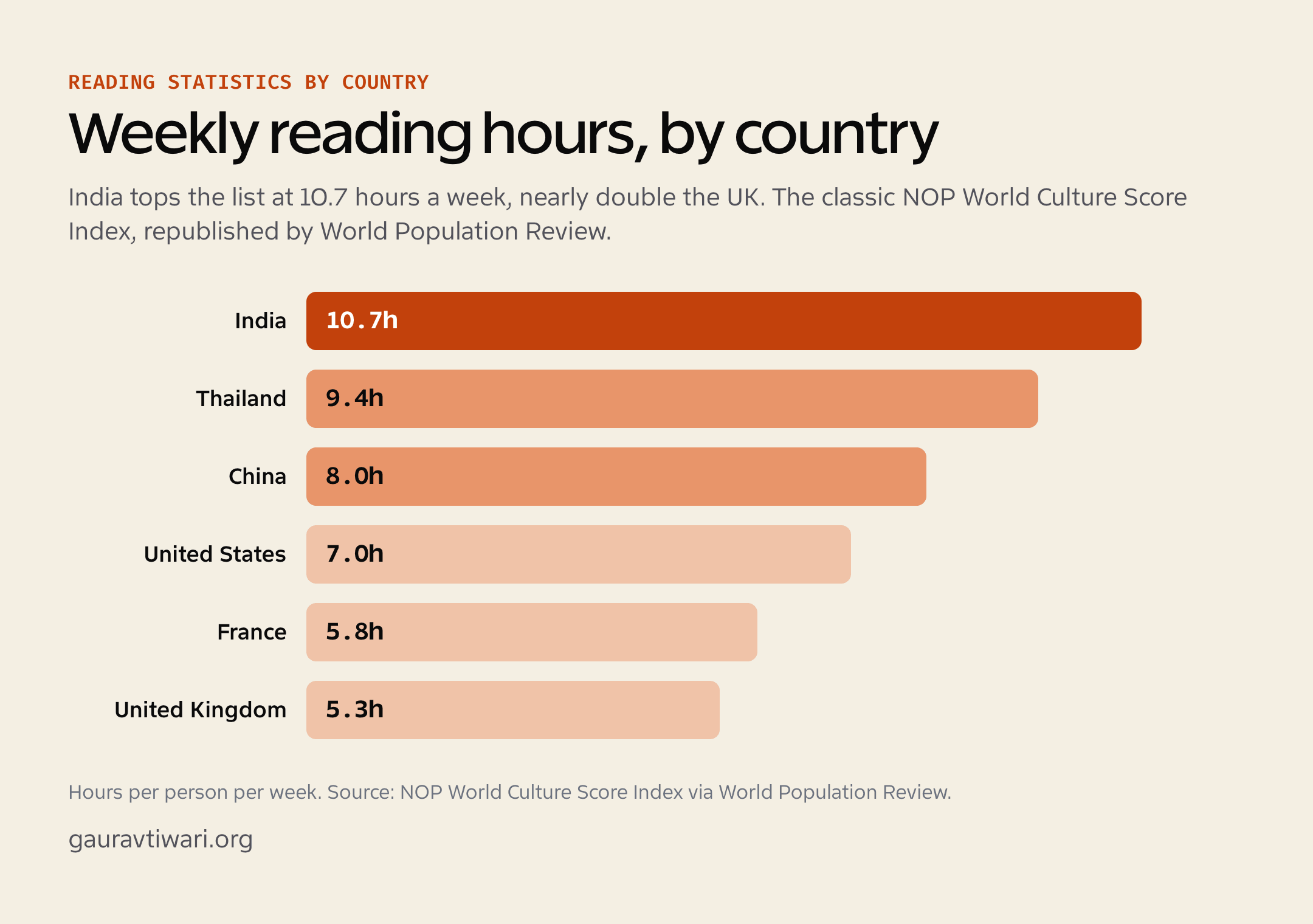 Reading statistics by country: weekly reading hours led by India at 10.7 hours, ahead of China, the US, and the UK