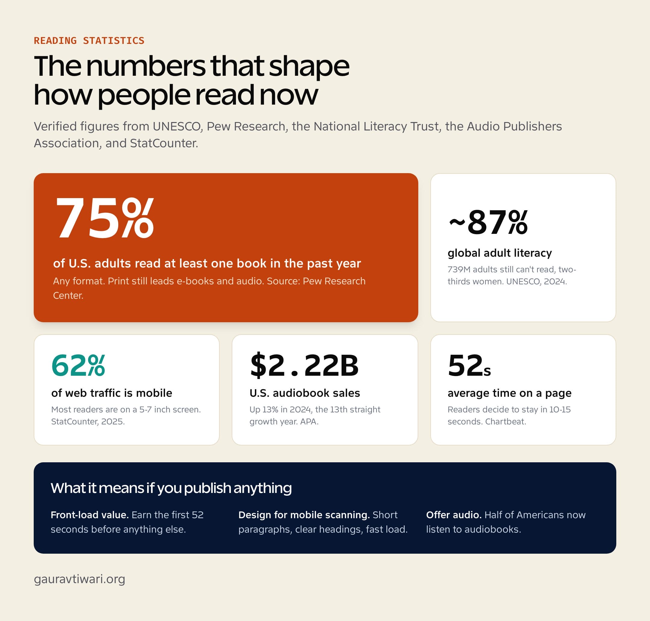 Reading statistics snapshot: 75% of US adults read a book yearly, about 87% global literacy, 62% mobile traffic, and $2.22 billion in audiobook sales