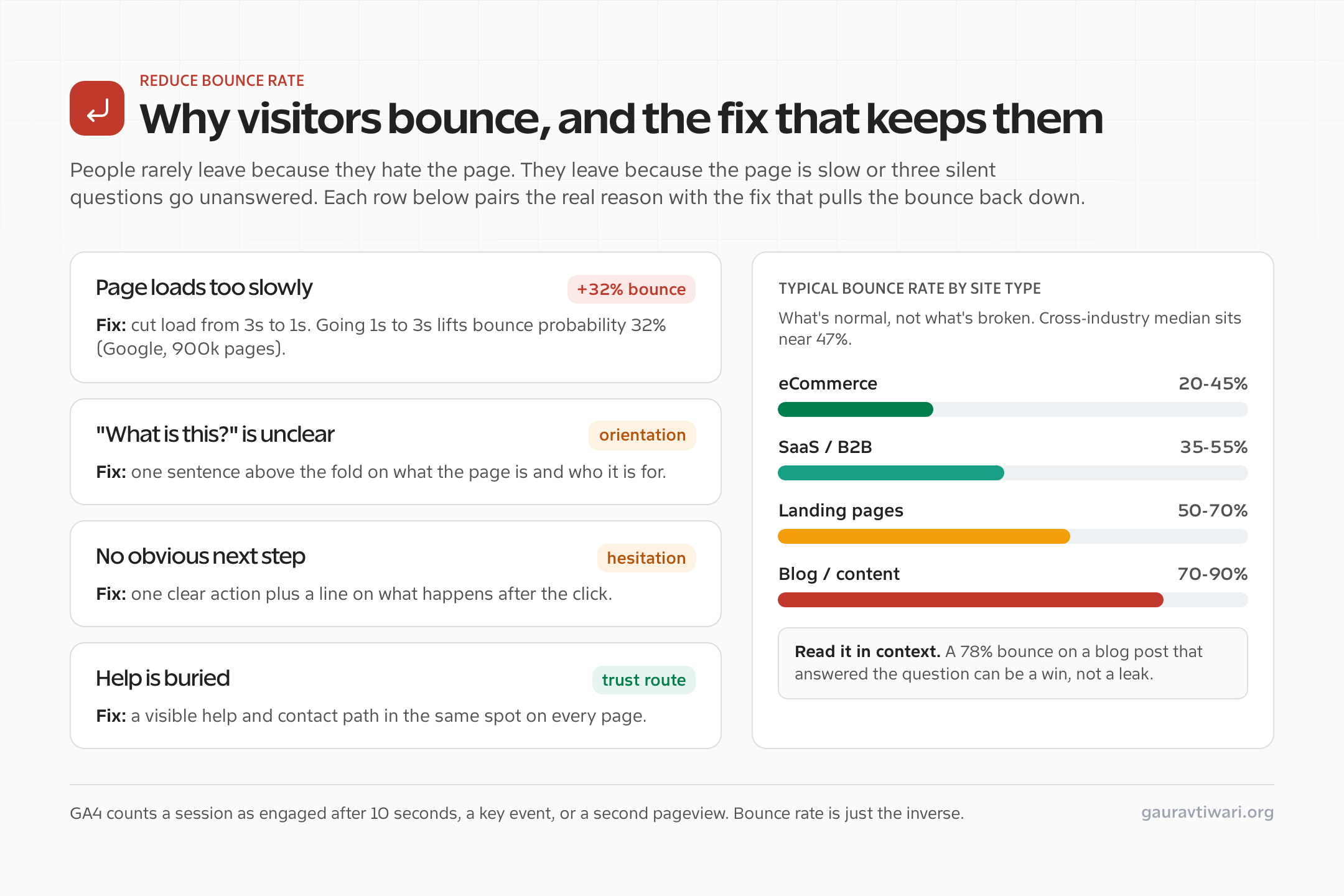 Chart showing how to reduce bounce rate by fixing page speed, orientation, and trust routes, with bounce rate benchmarks by site type