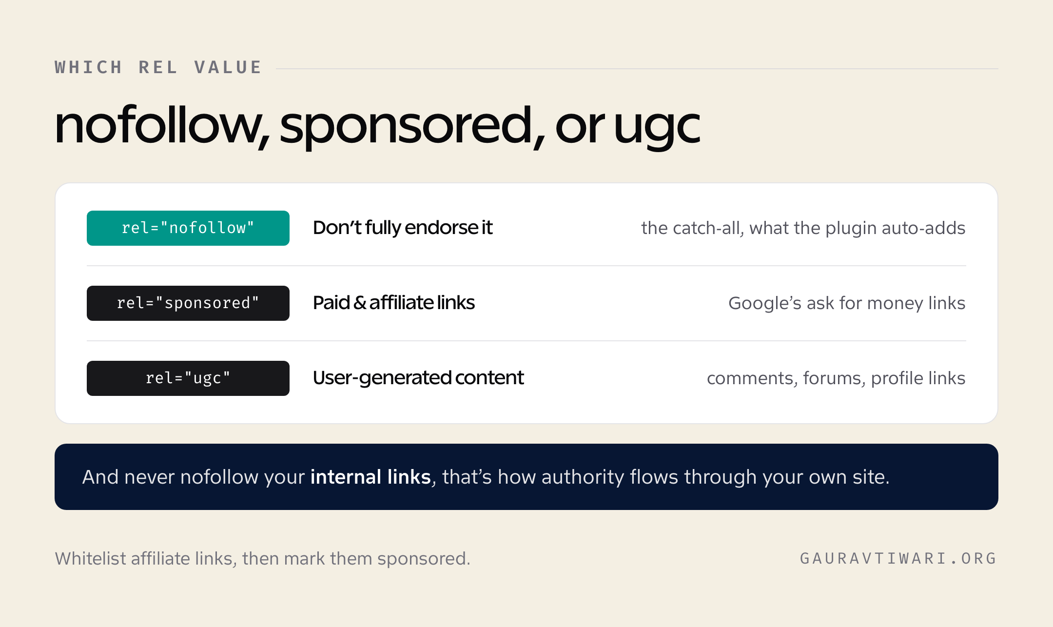 When to use rel nofollow, sponsored, or ugc on WordPress links, and why never to nofollow internal links