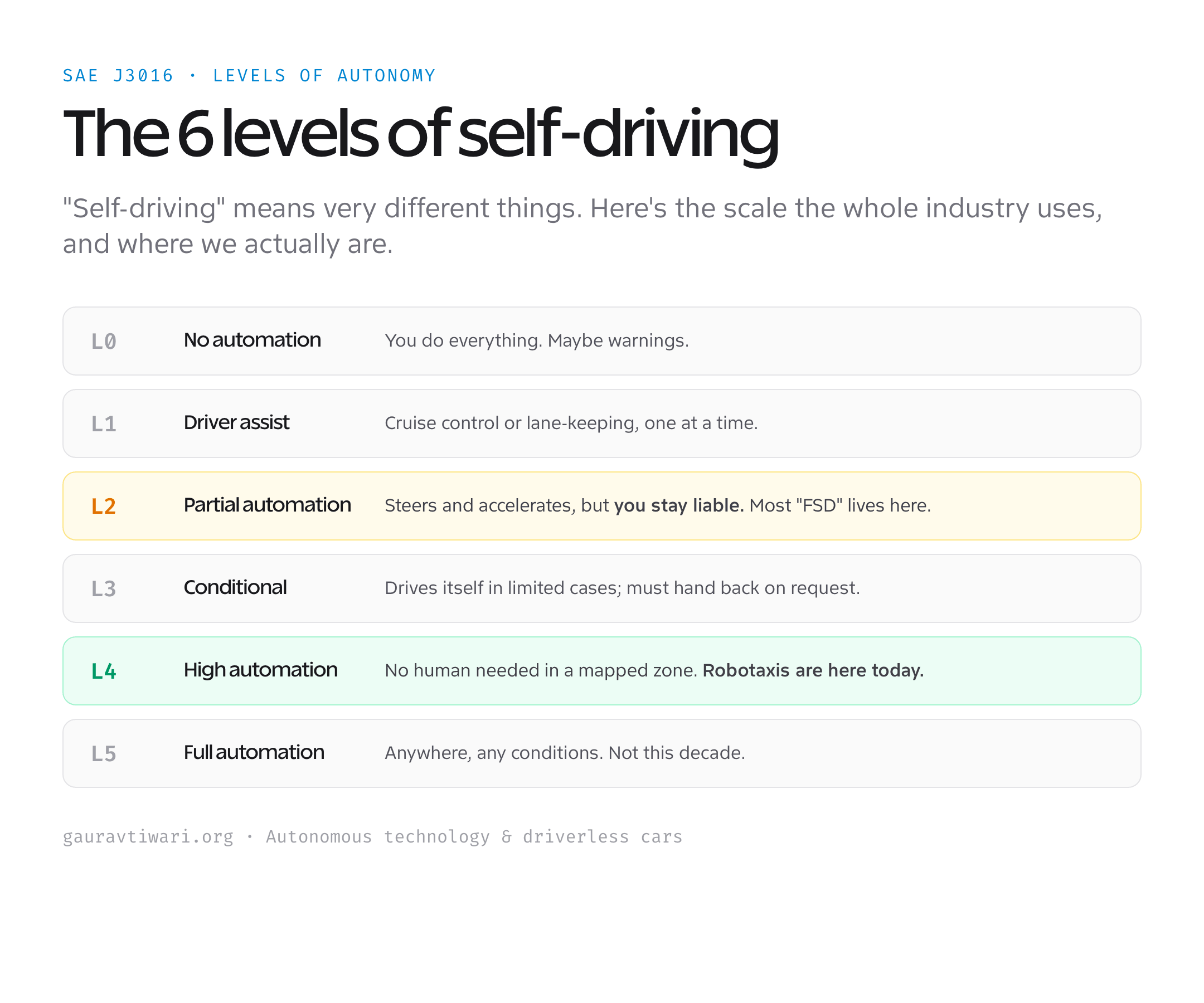 The six SAE levels of driving automation explained