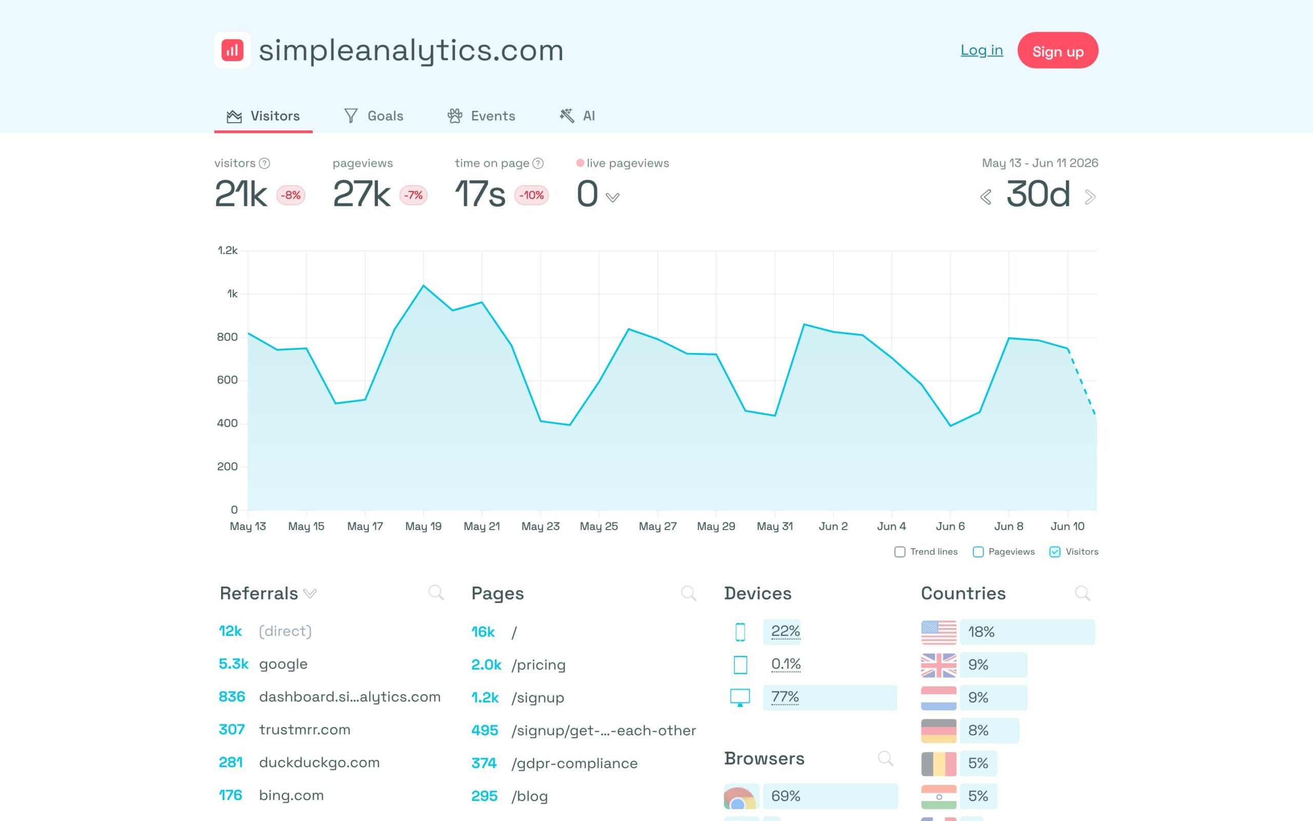 Simple Analytics public dashboard showing visitors, referrals, devices, and countries