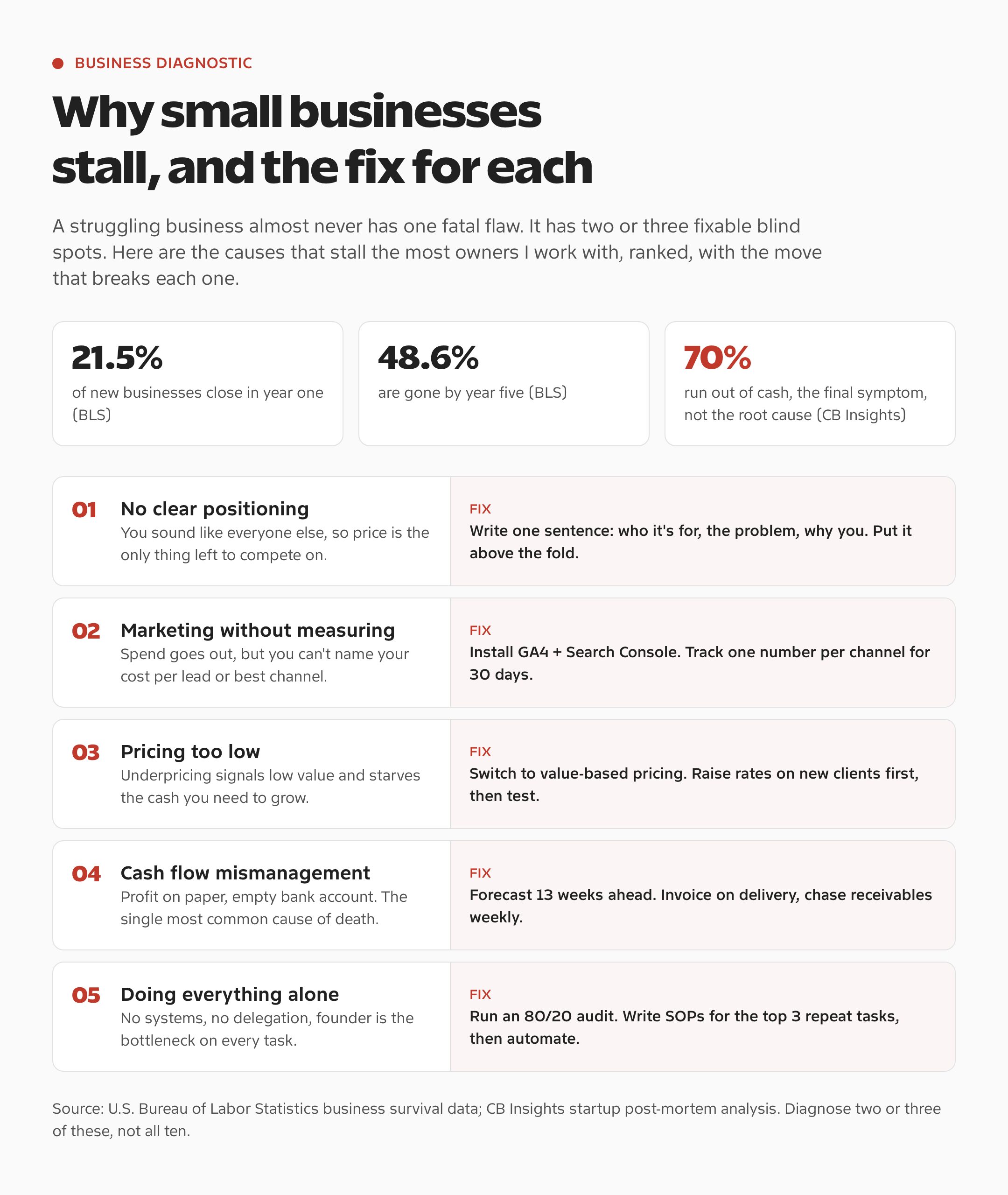 Why your small business is struggling: diagnostic of top causes and the fix for each