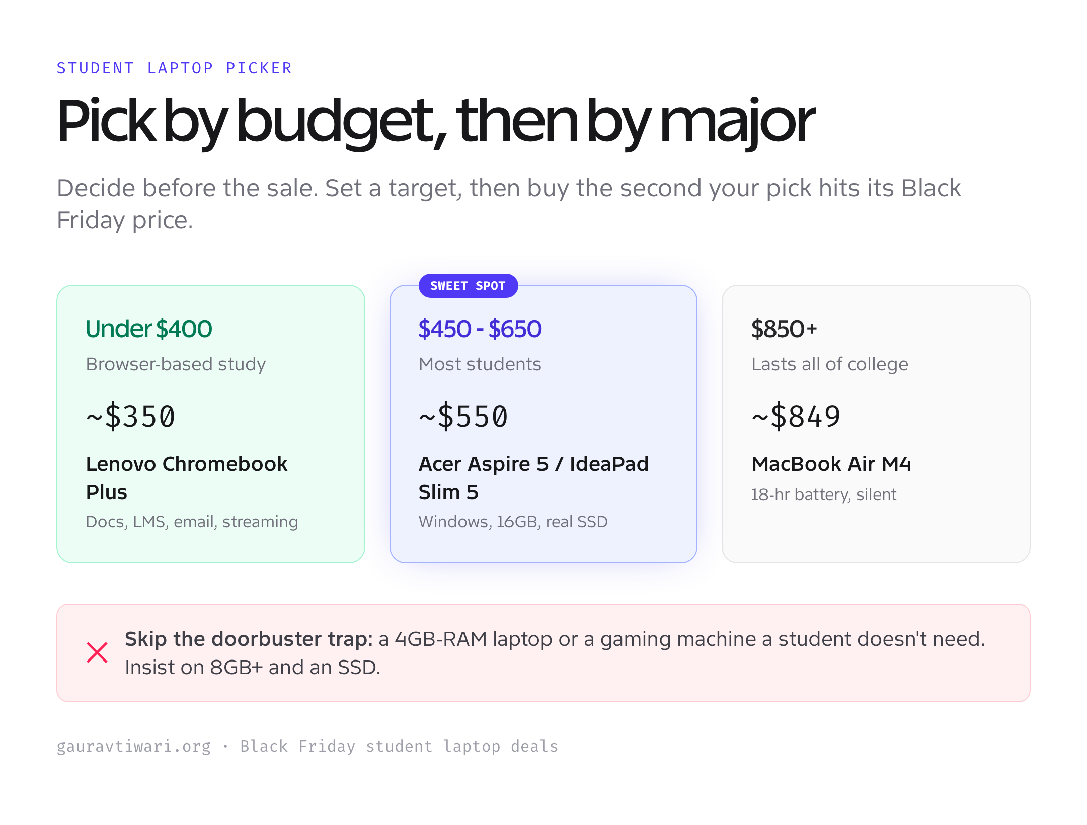 Student laptop picker by budget: Chromebook under $400, Windows $450-650, MacBook Air $850+