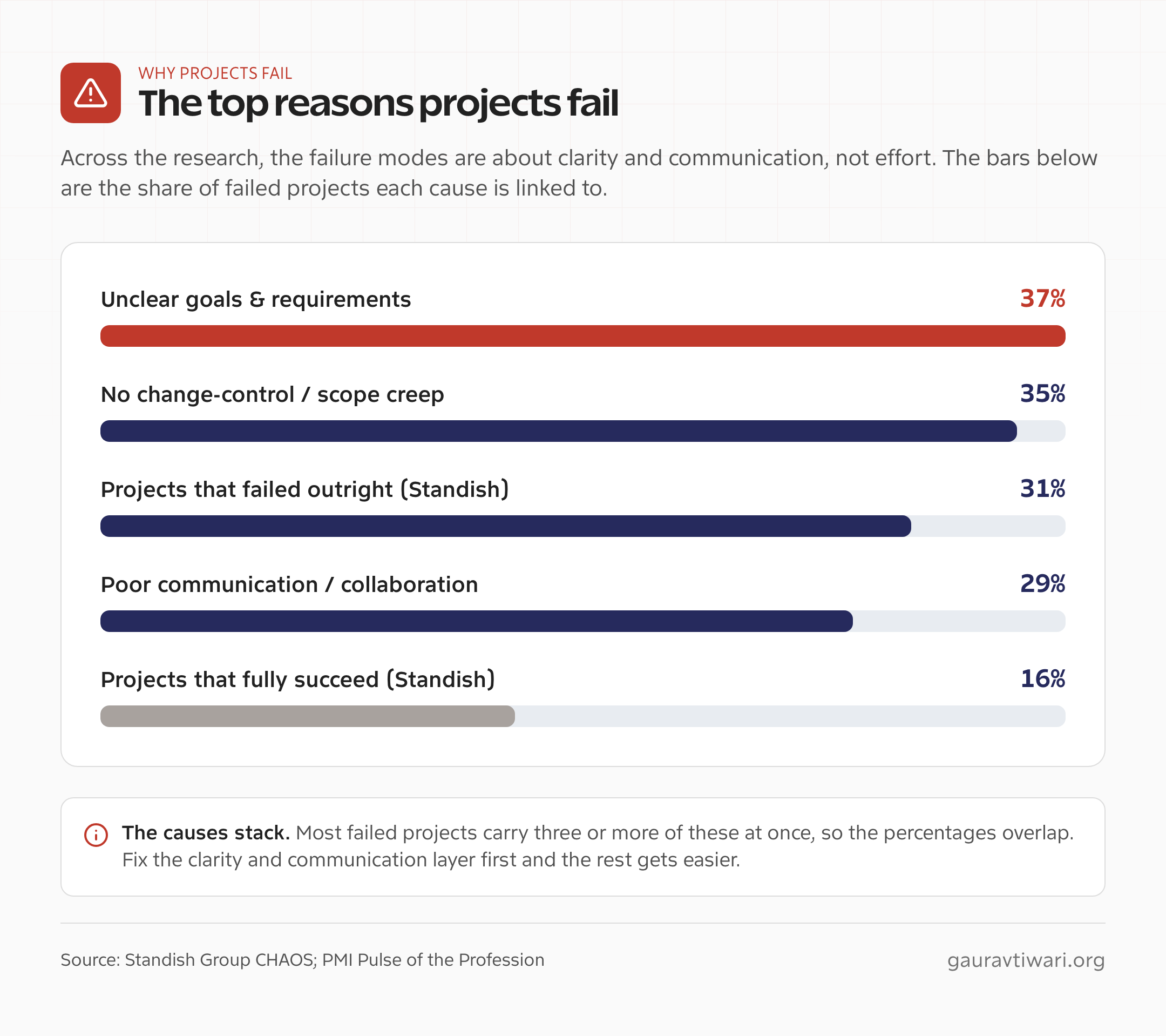 Why projects fail ranked chart of top causes by percentage