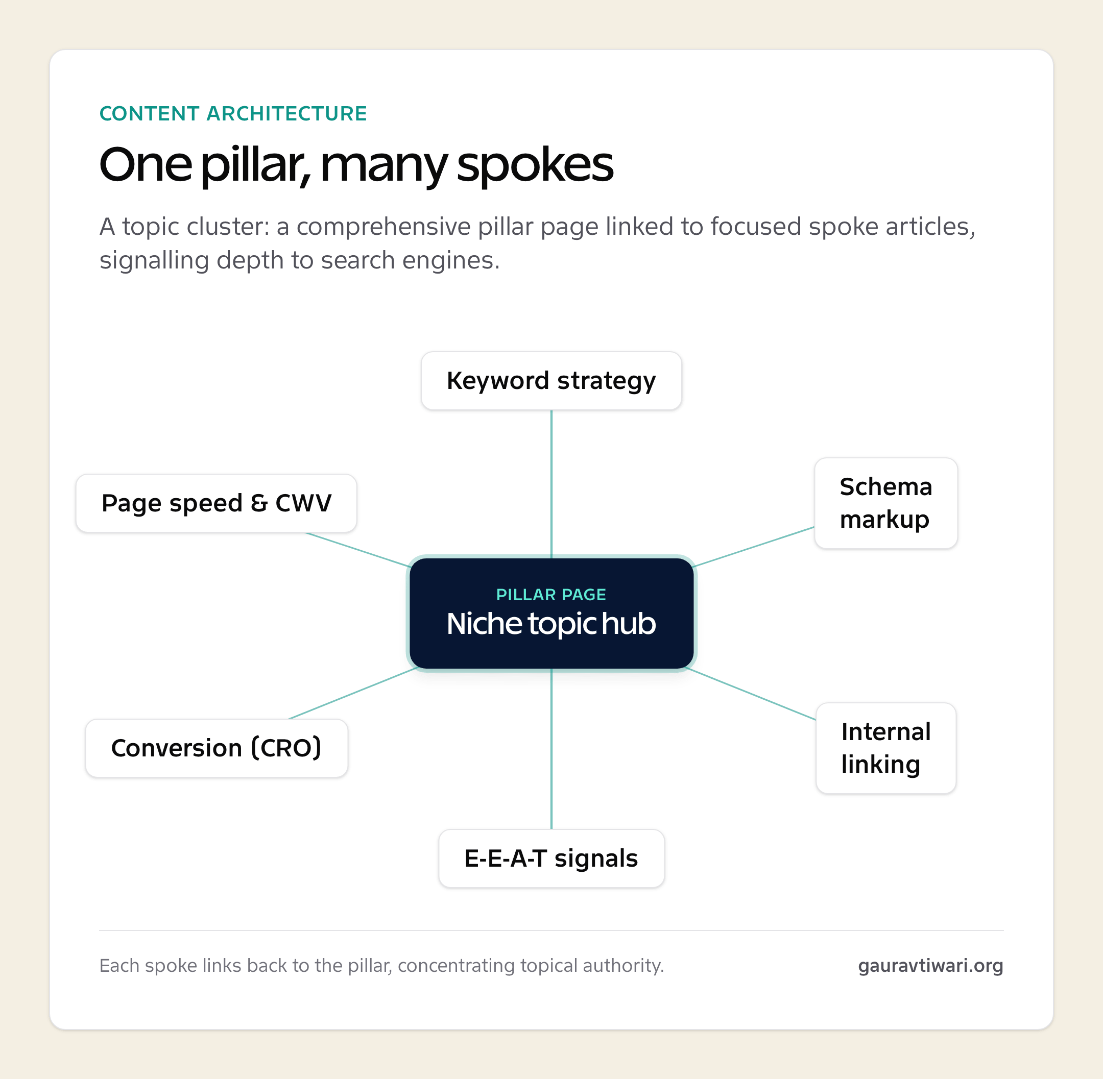 Topic cluster diagram of a pillar page linked to six spoke topics