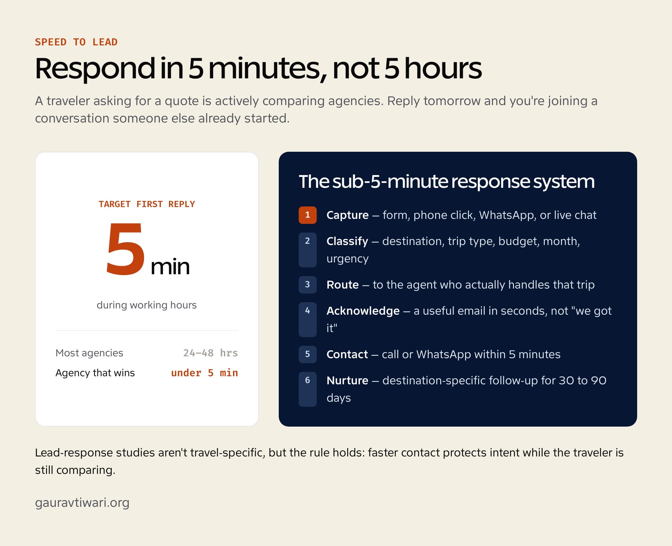 Travel agency speed to lead: a five-minute response system from capture to nurture