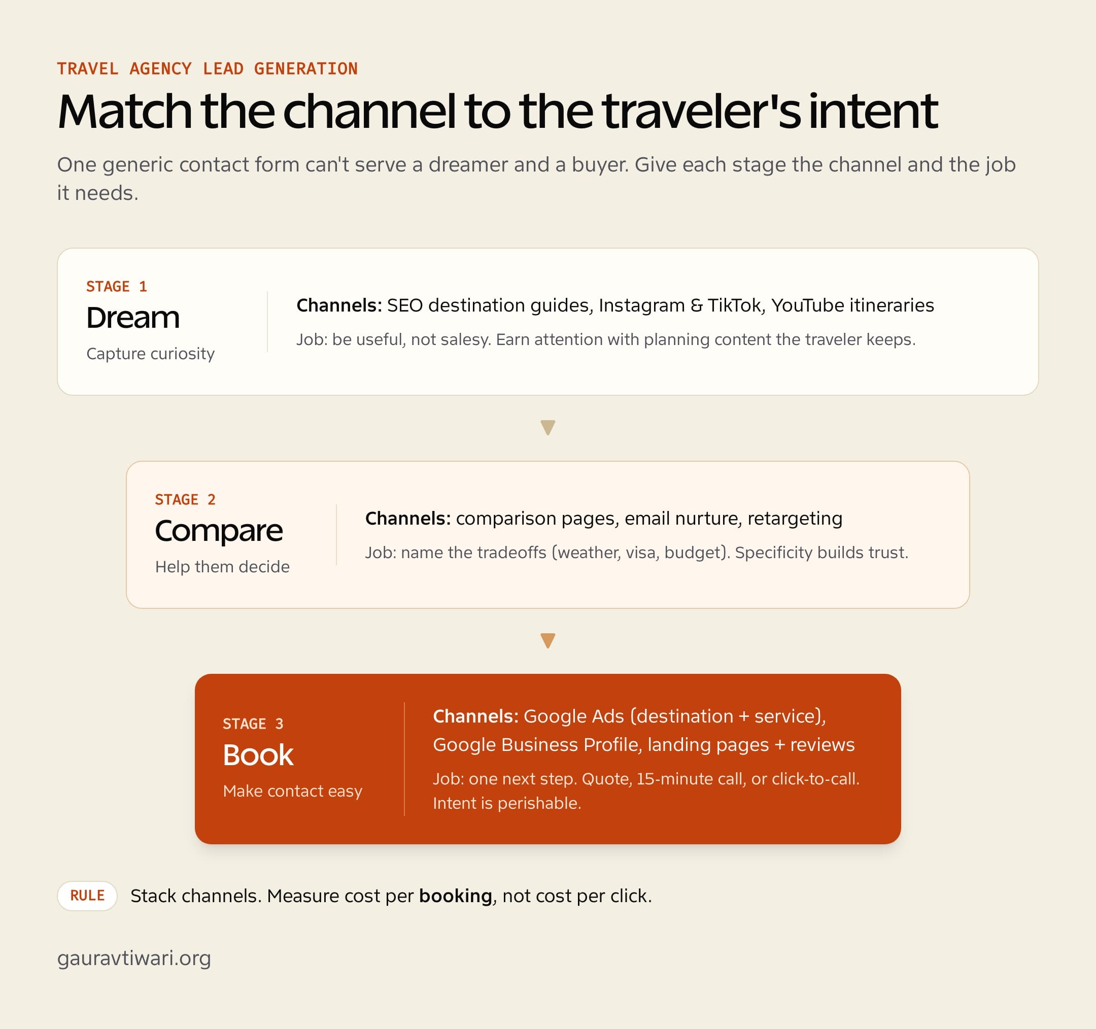 Travel agency lead generation funnel matching channels to dream, compare, and book stages