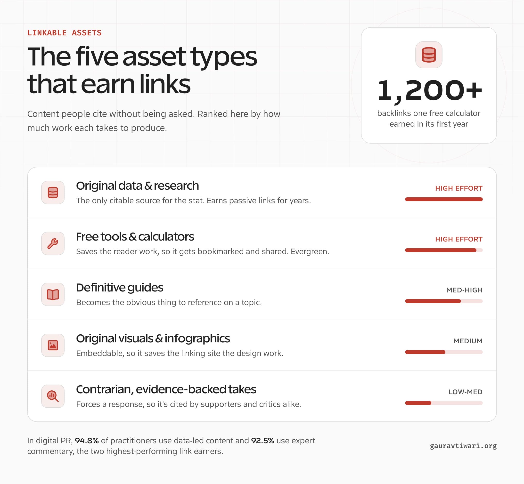 Five types of linkable assets that earn backlinks, ranked by effort