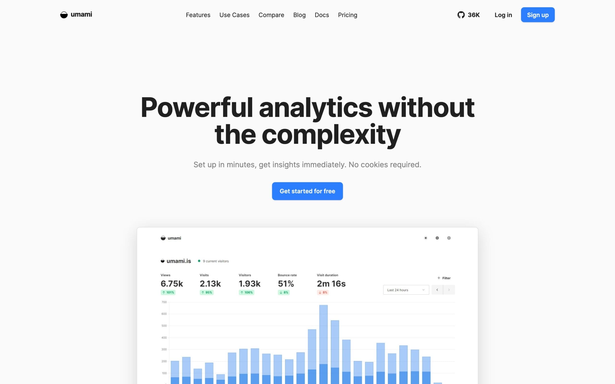 Umami analytics homepage showing the cookieless dashboard with views, visits, and visitors