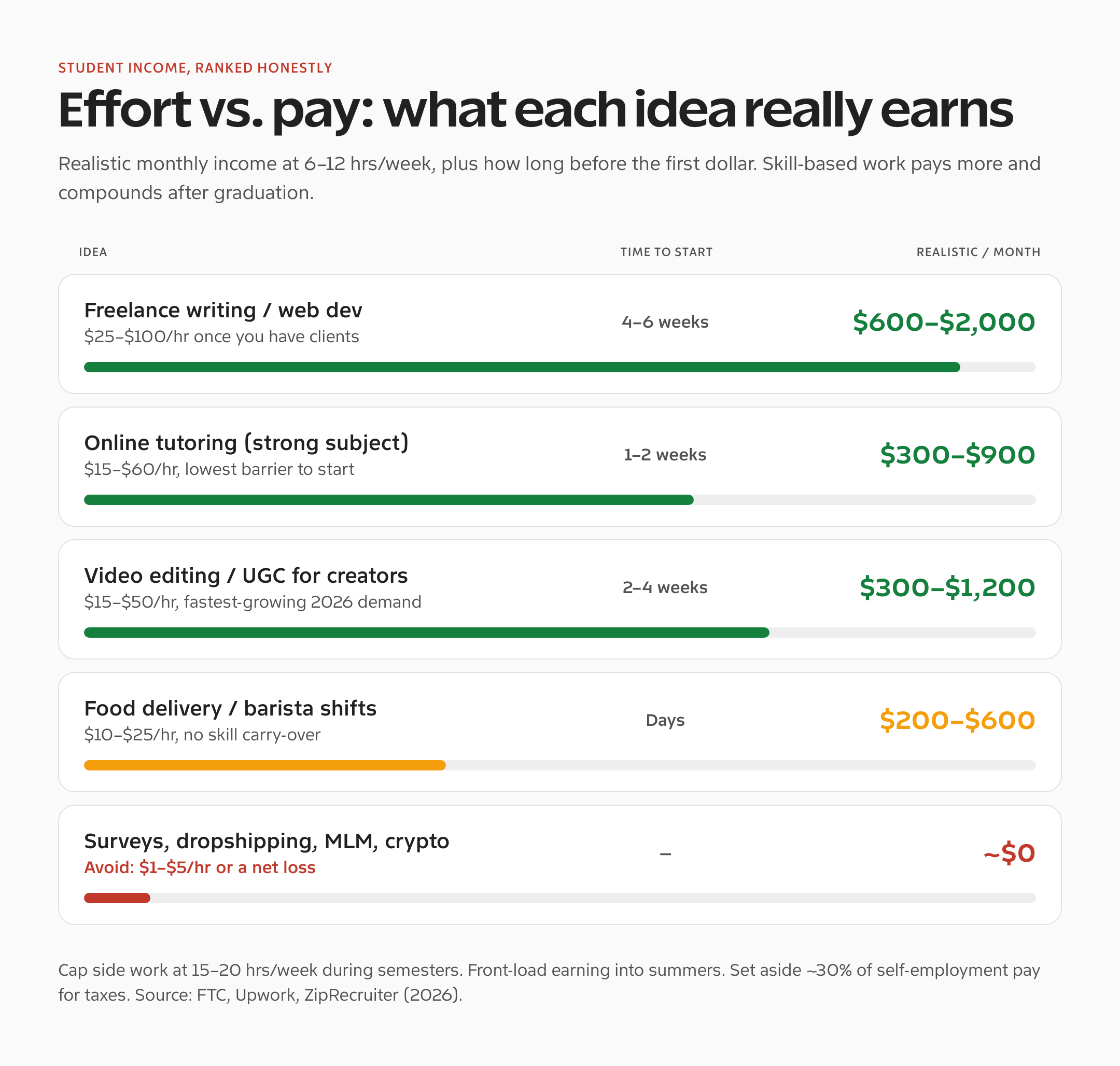 Ways to make money in college ranked by effort versus realistic monthly pay
