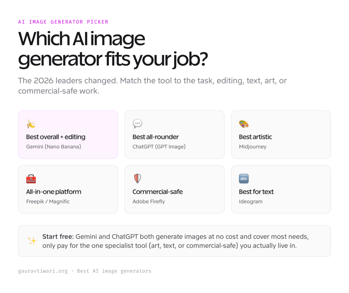 Best AI Image Generators in 2026 (Tested) - Gaurav Tiwari