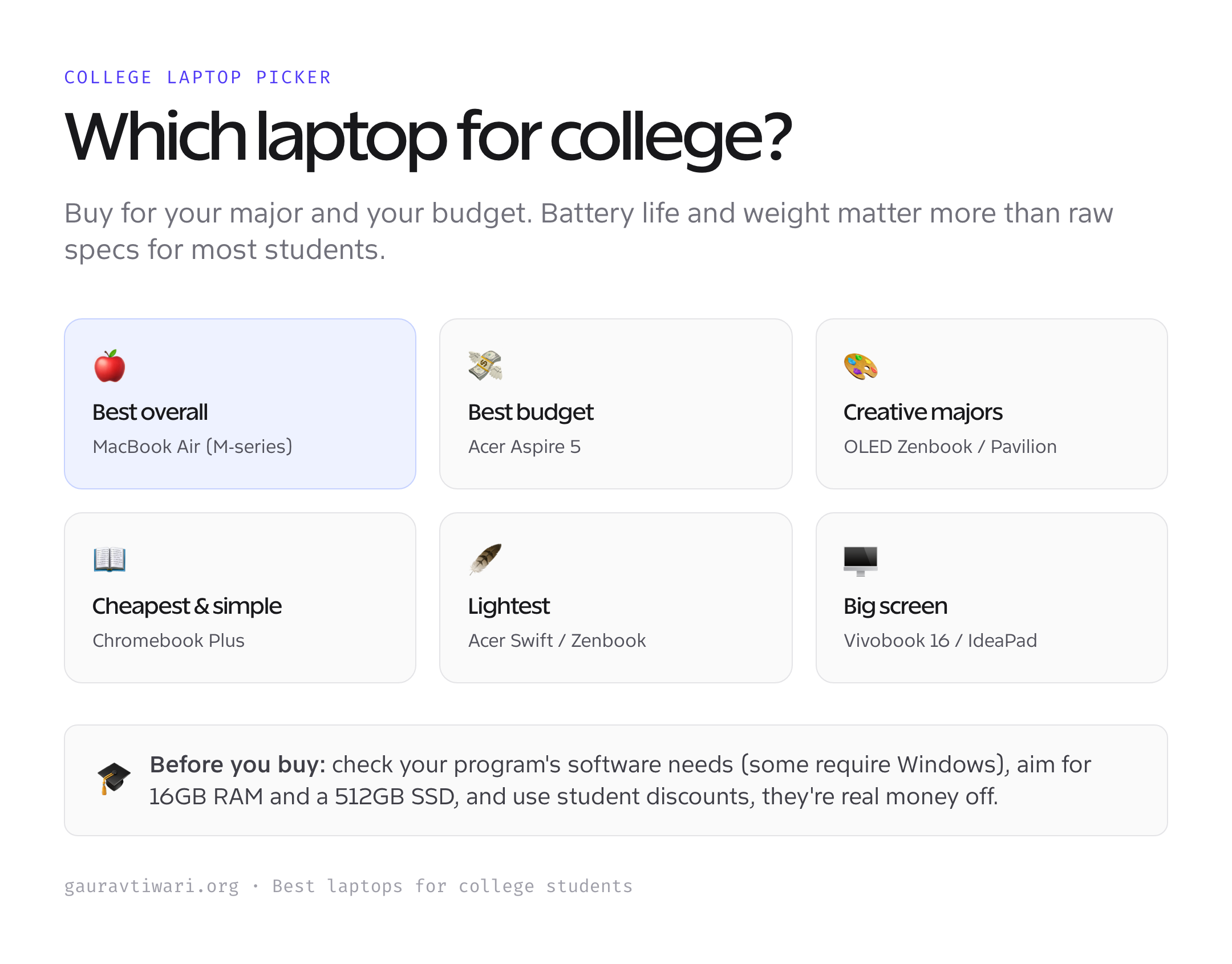 Which college laptop to buy by major and budget