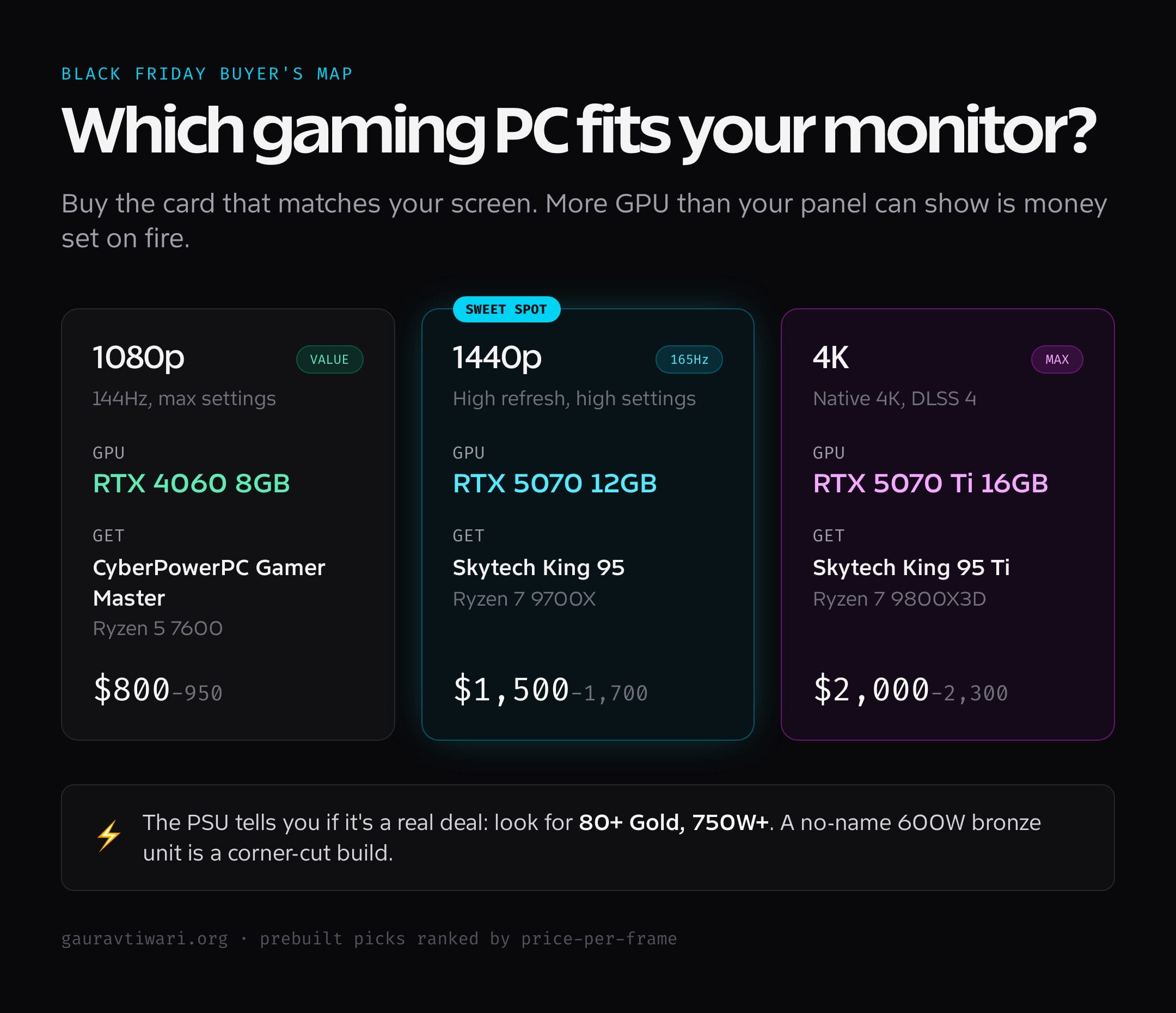 Which gaming PC to buy by resolution: RTX 4060 for 1080p, RTX 5070 for 1440p, RTX 5070 Ti for 4K