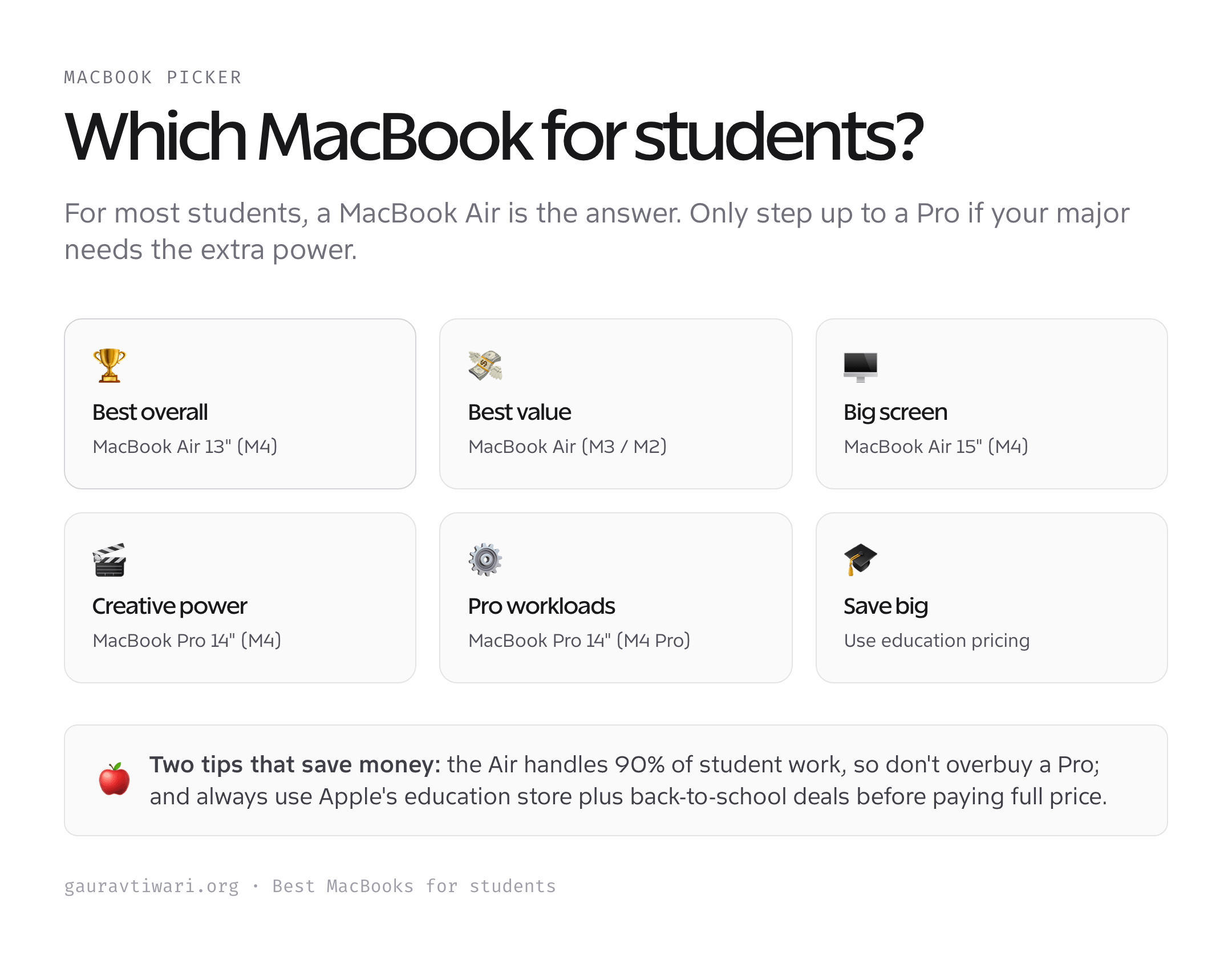 Which MacBook for students by major and budget