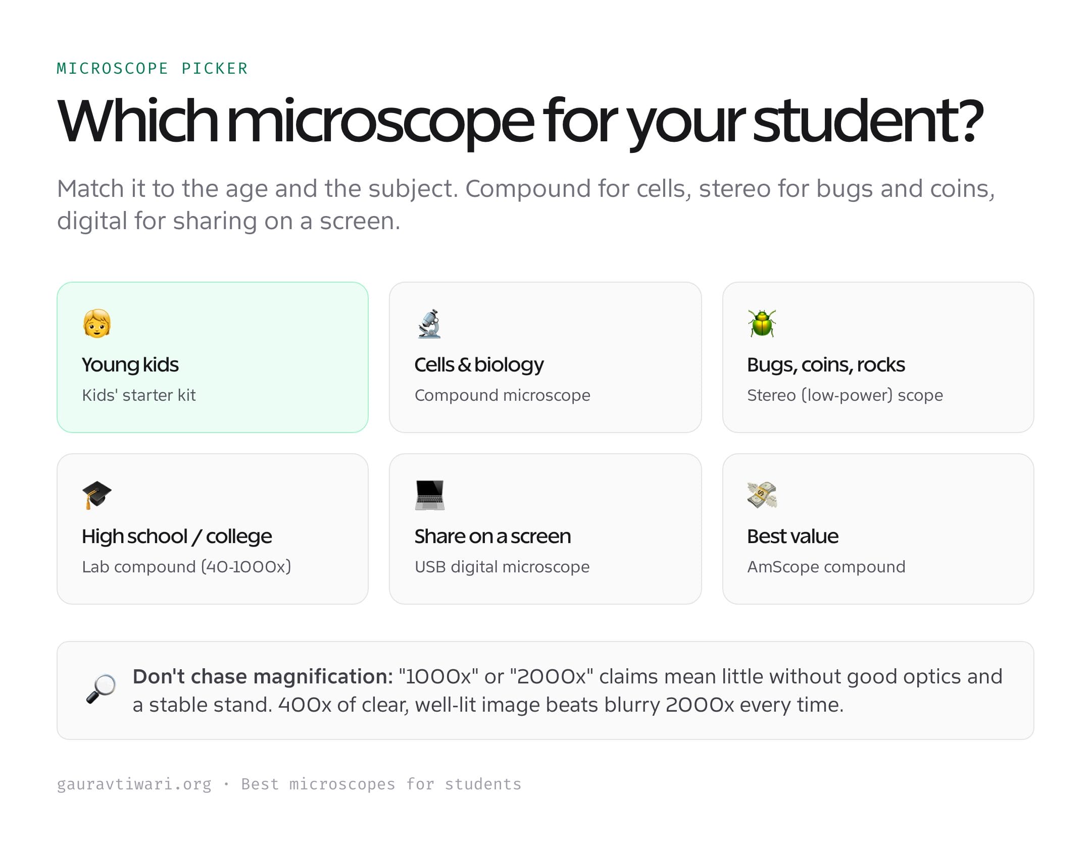 Which microscope for students by age and subject