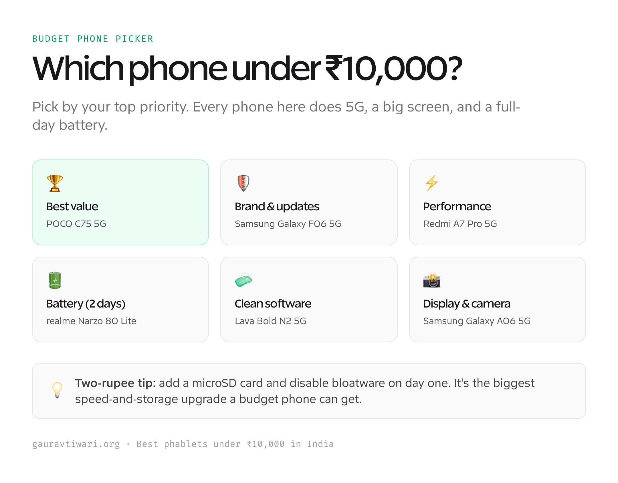 Which phone under 10000 in India picker comparing budget 5G phablets