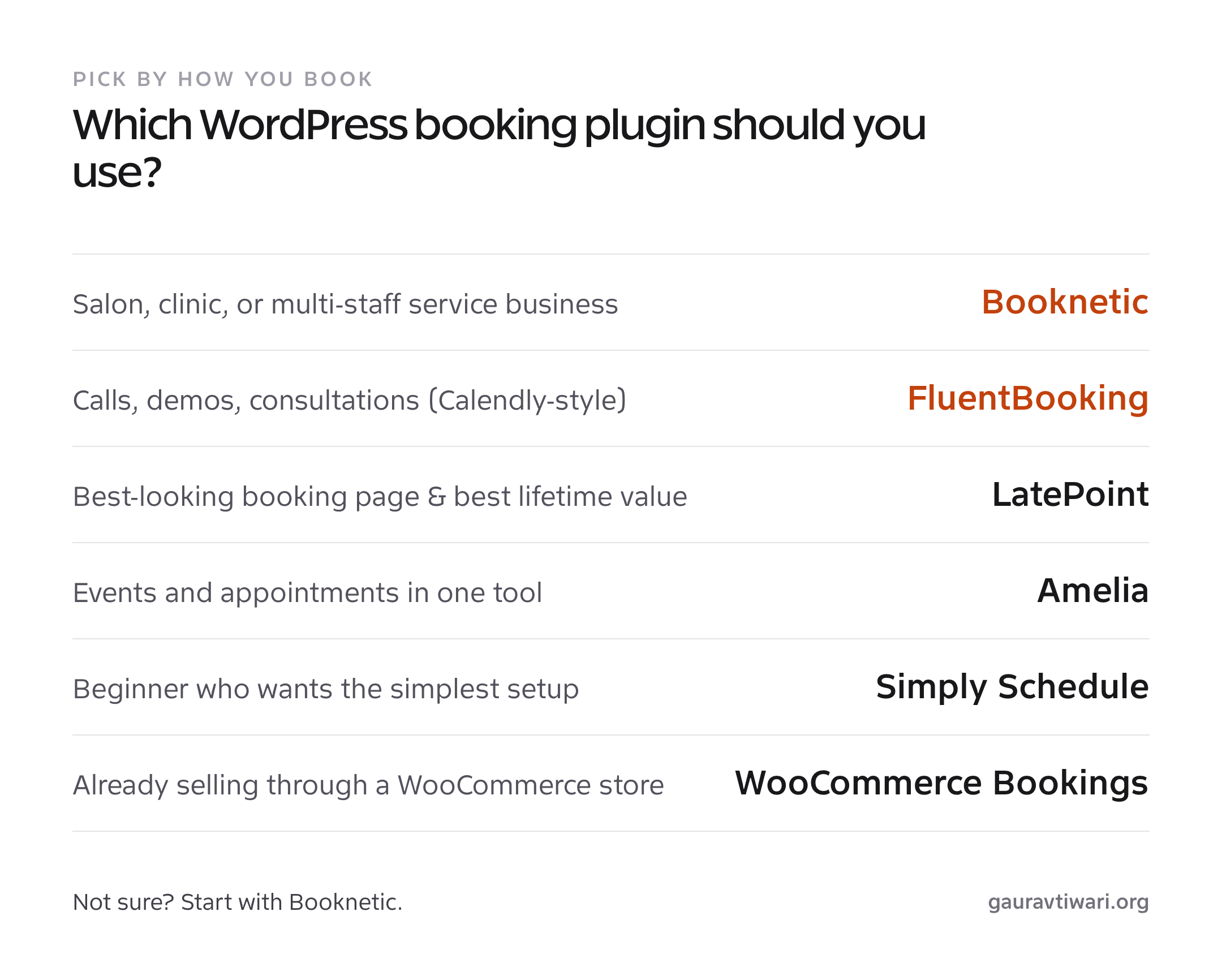 Decision chart for choosing the best WordPress booking plugin by use case, led by Booknetic and FluentBooking