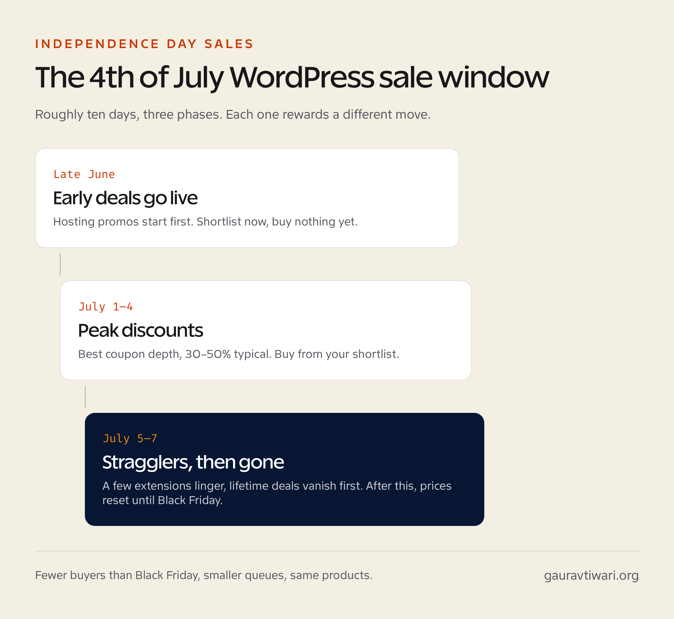 Timeline of the WordPress 4th of July sale window: early deals in late June, peak discounts July 1-4, deals expire July 5-7