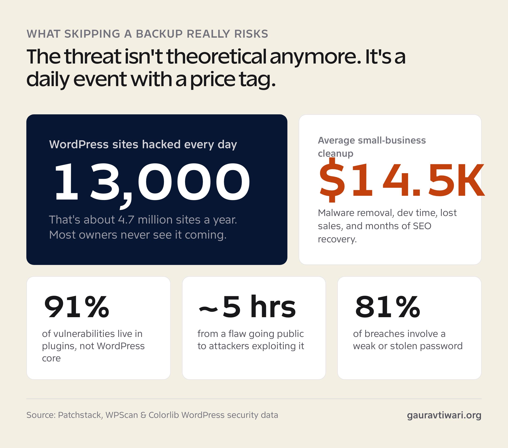 WordPress backup plugin risk data showing 13,000 sites hacked daily and $14,500 average cleanup cost