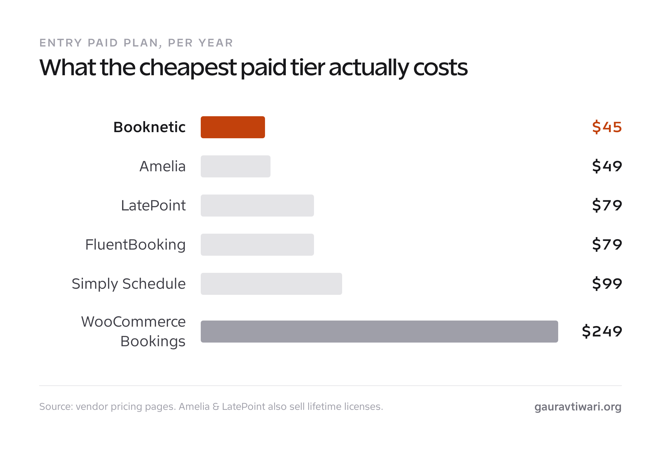 Bar chart comparing entry annual prices of WordPress booking plugins, with Booknetic the cheapest at $45 and WooCommerce Bookings the priciest at $249