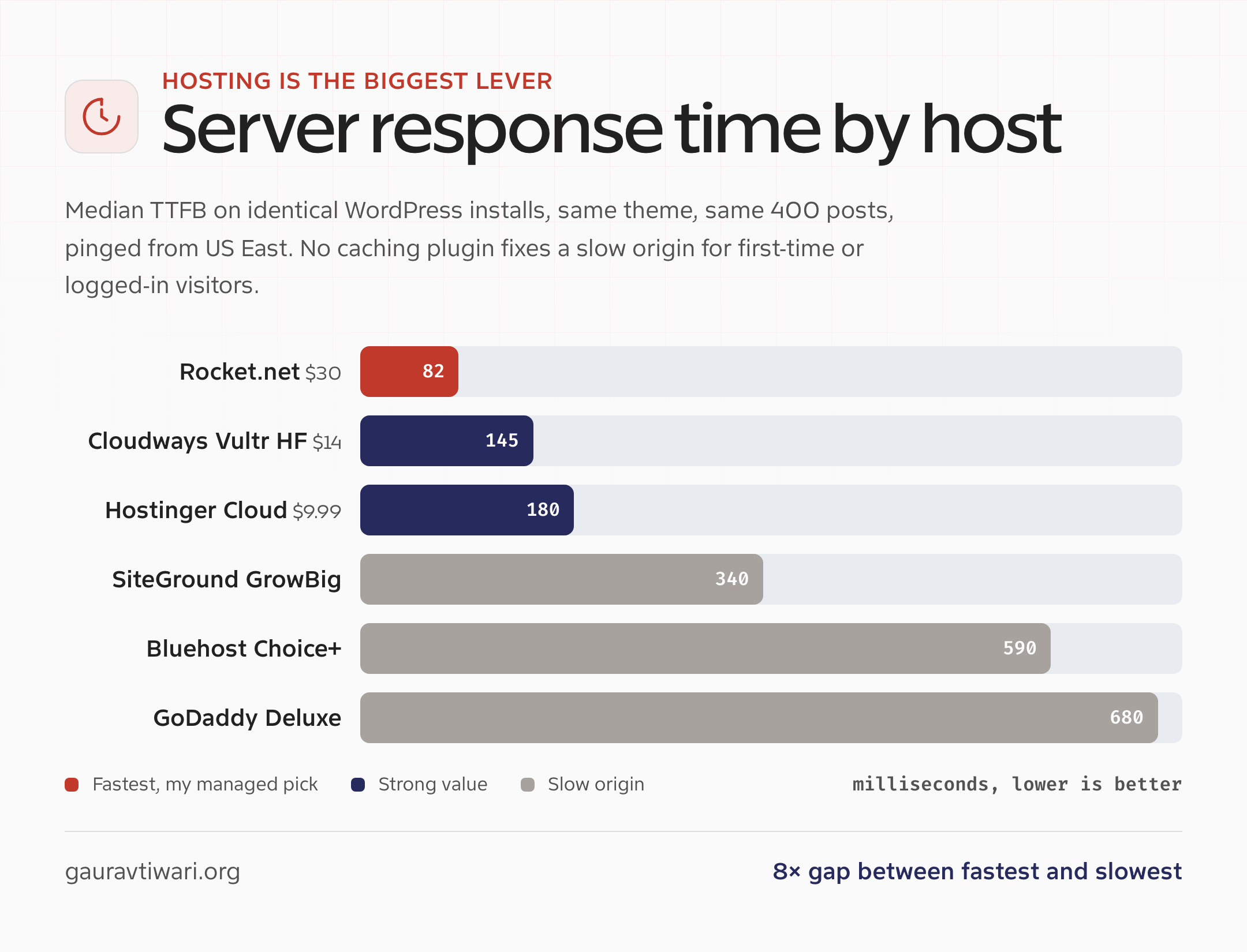 Bar chart of median TTFB by host: Rocket.net 82ms, Cloudways 145ms, Hostinger 180ms, SiteGround 340ms, Bluehost 590ms, GoDaddy 680ms