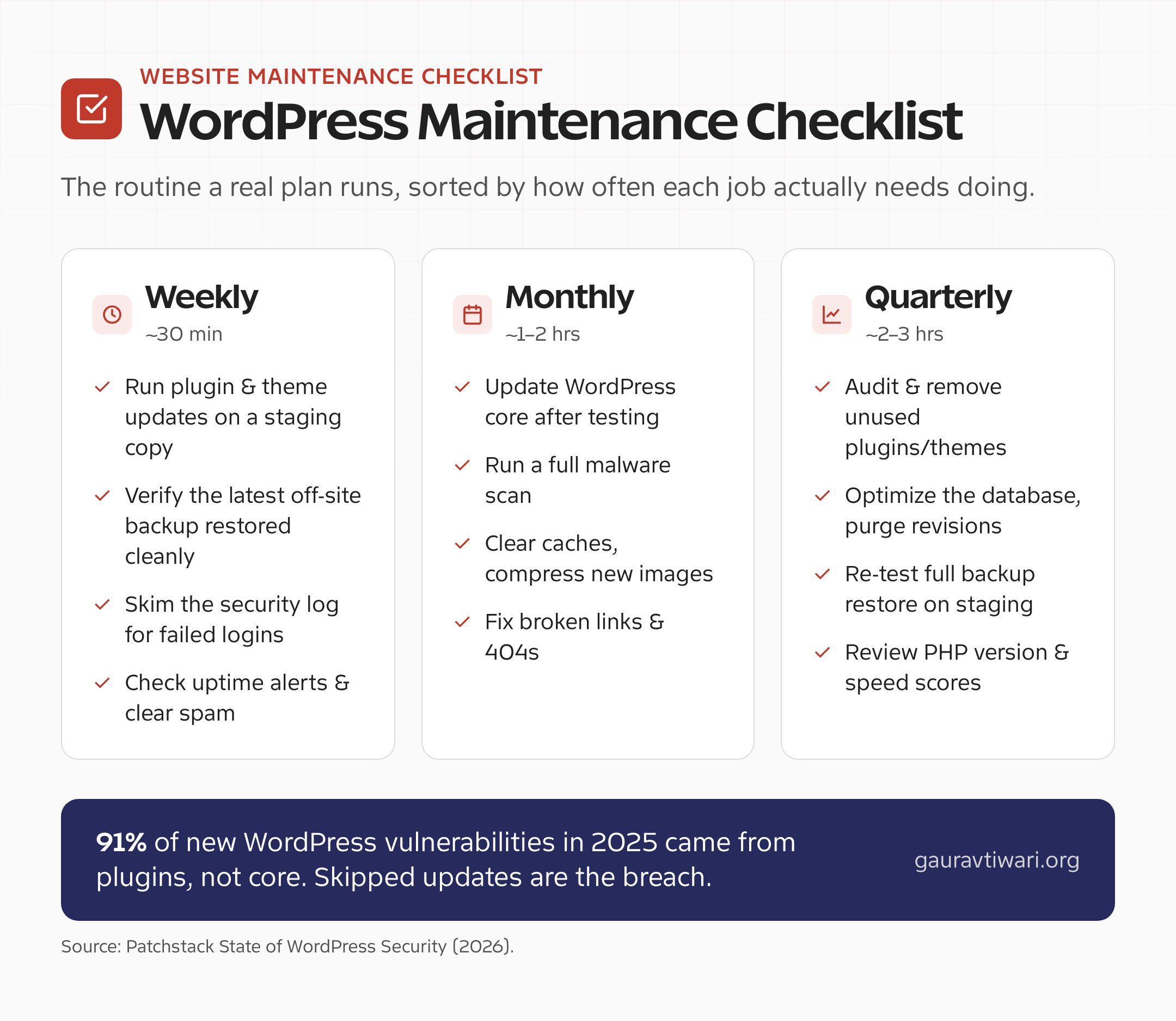 WordPress maintenance checklist of weekly, monthly, and quarterly tasks