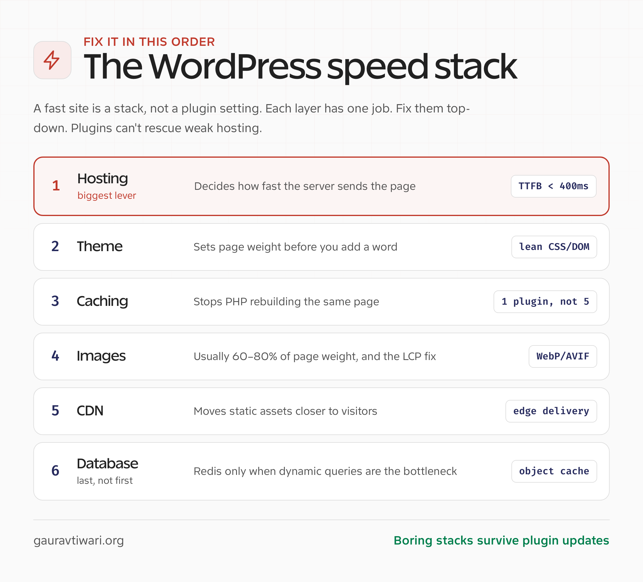 Diagram of the 6-layer WordPress speed stack: hosting, theme, caching, images, CDN, database, each with its job and target