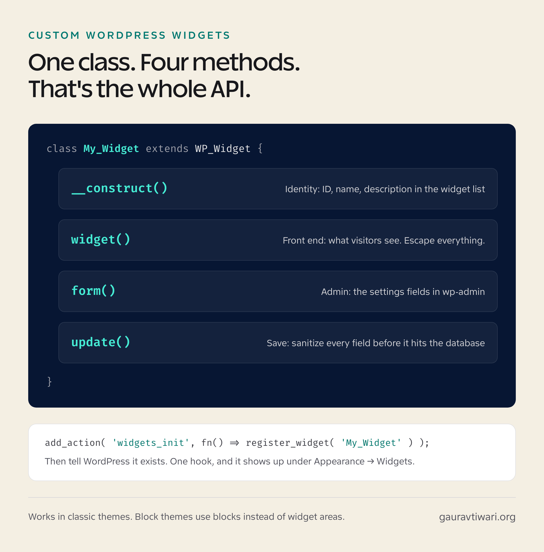 Anatomy of a custom WordPress widget: the four WP_Widget methods and what each does