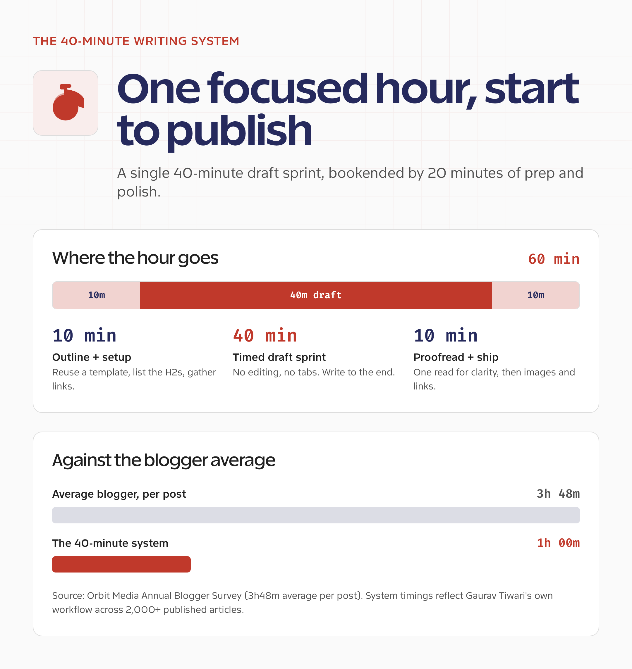 Time-per-stage breakdown showing how to write blog posts faster with a 40-minute writing sprint versus the 3h48m blogger average