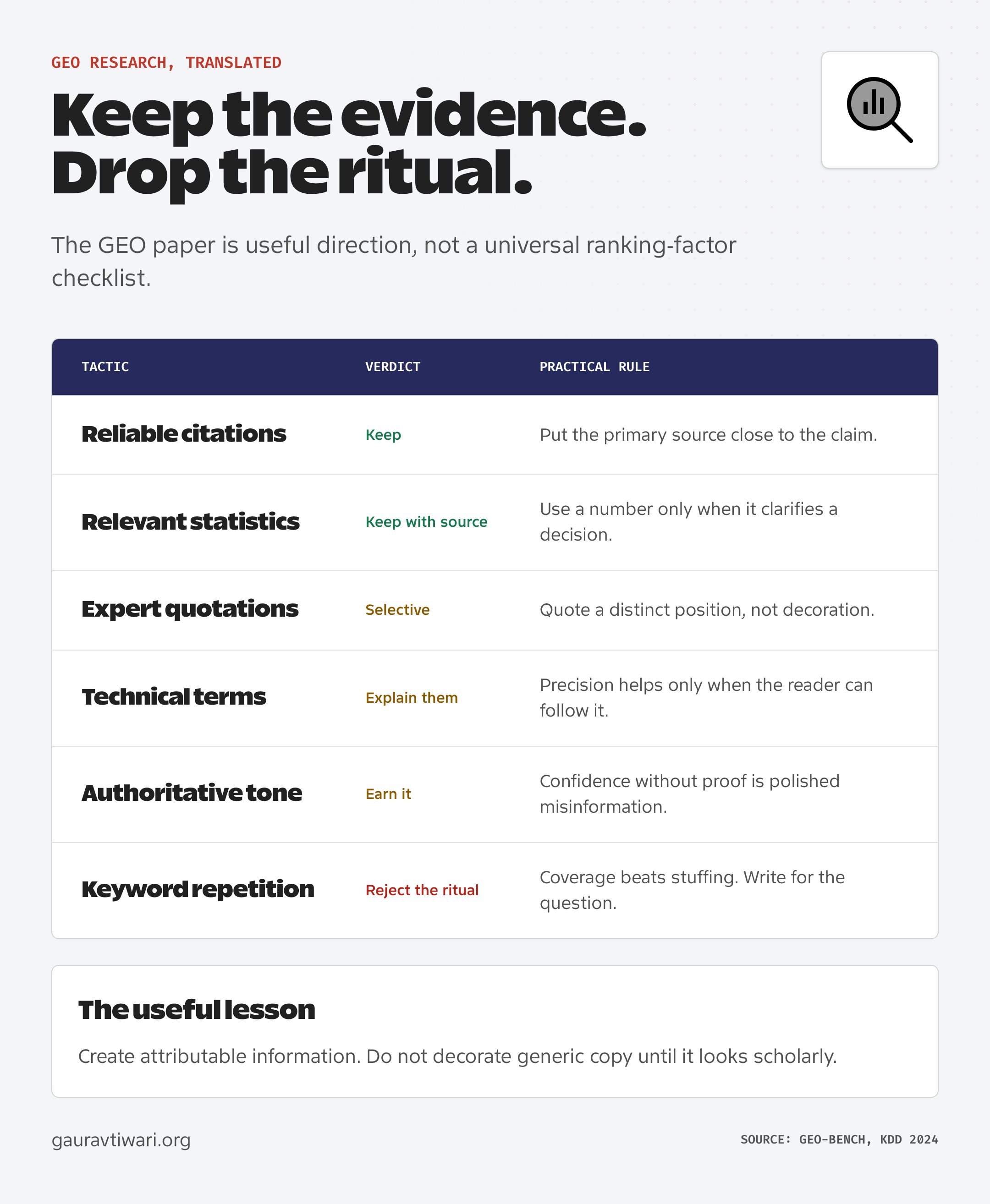 Scorecard translating GEO research tactics into keep, selective, explain, earn, and reject decisions