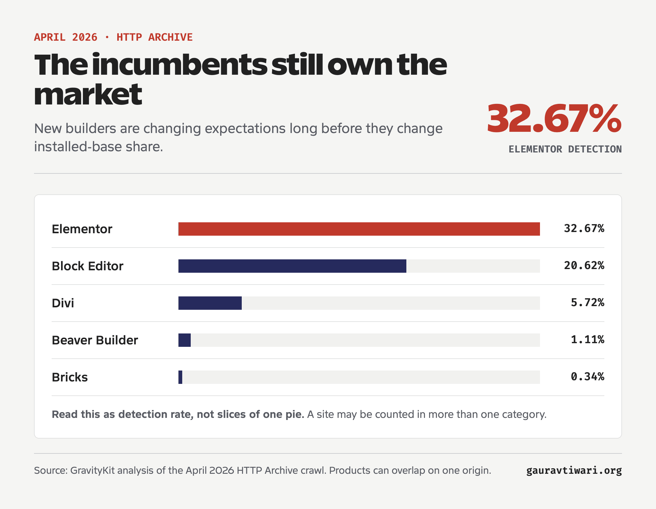 Horizontal bar chart showing April 2026 WordPress page builder detection rates for Elementor, the Block Editor, Divi, Beaver Builder, and Bricks