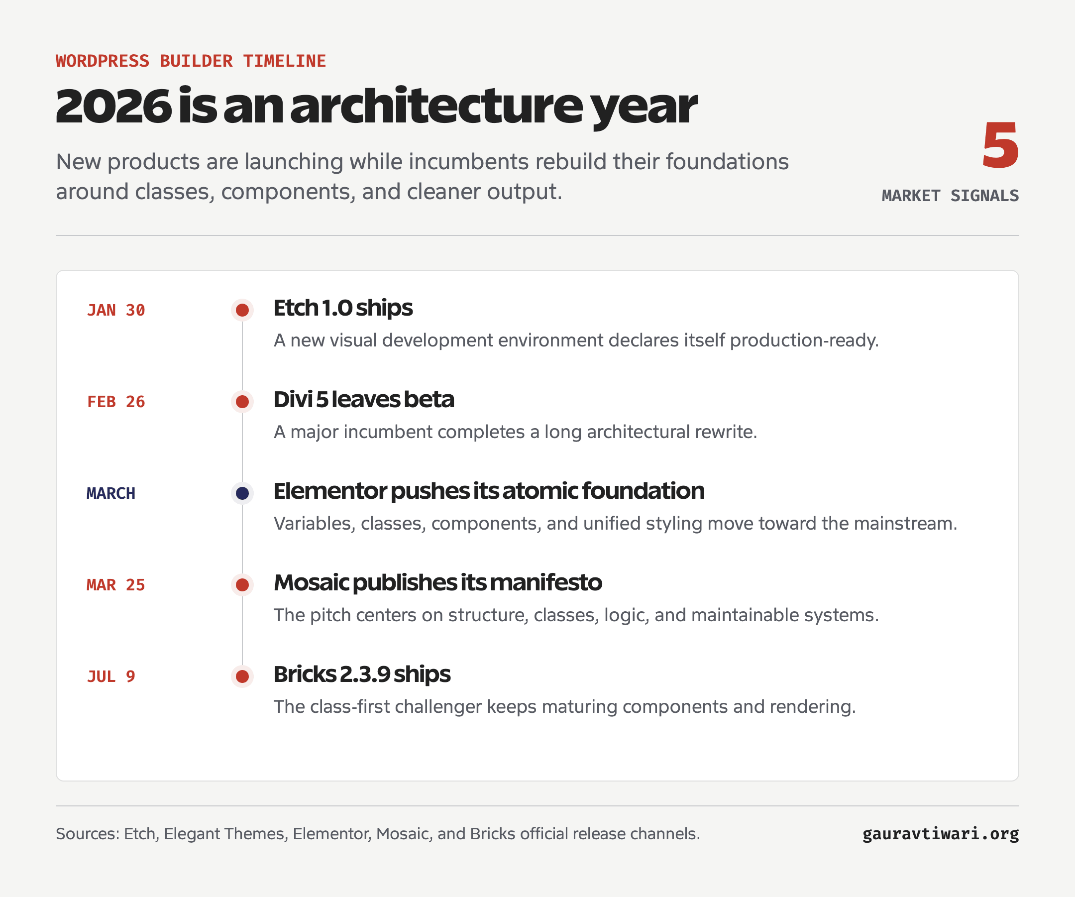 Timeline of five WordPress page builder market signals in 2026, including Etch, Divi, Elementor, Mosaic, and Bricks