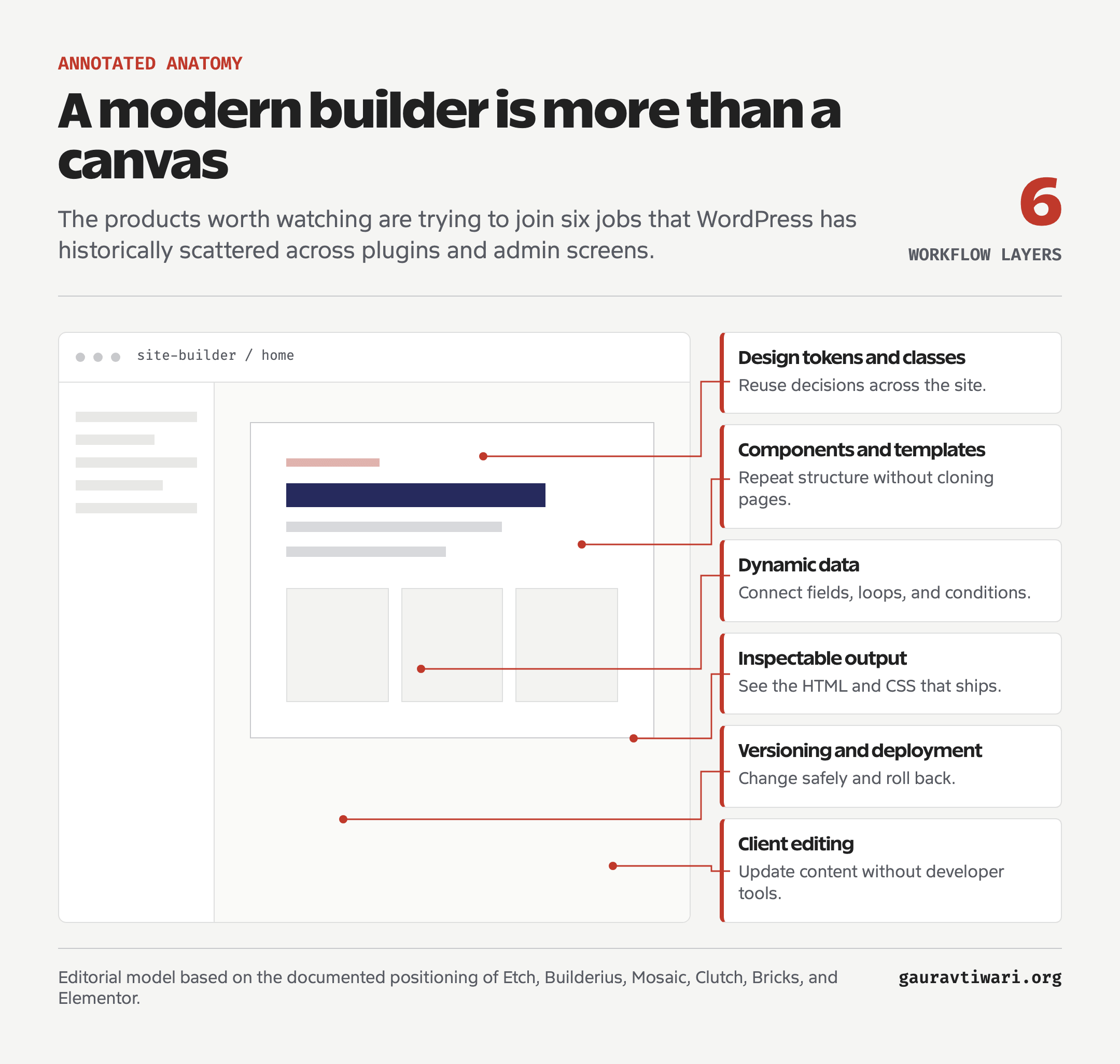 Annotated diagram of a modern WordPress builder showing design tokens, components, dynamic data, output, versioning, and client editing