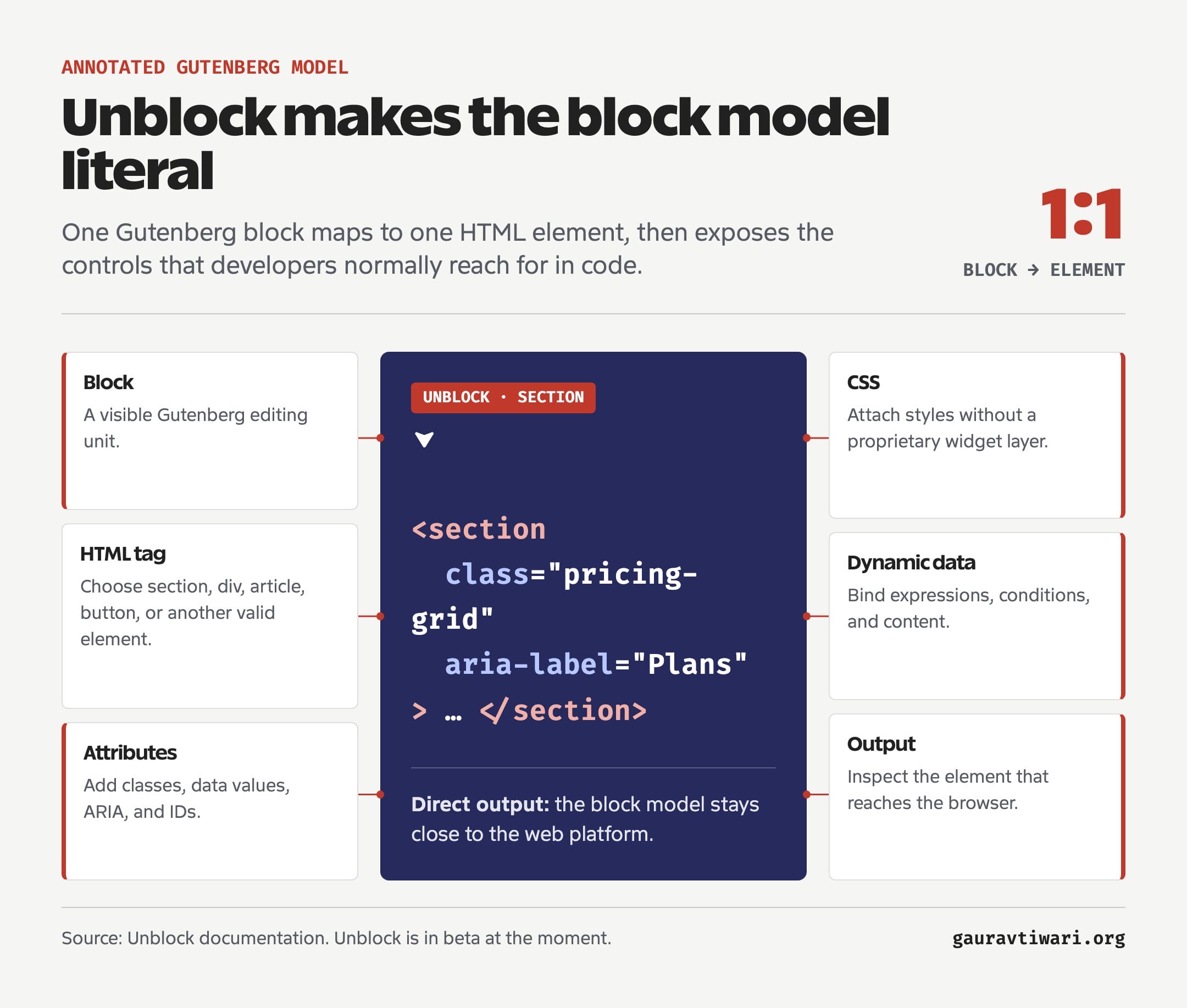 Annotated diagram showing how Unblock maps one Gutenberg block to one HTML element with attributes, CSS, dynamic data, and inspectable output