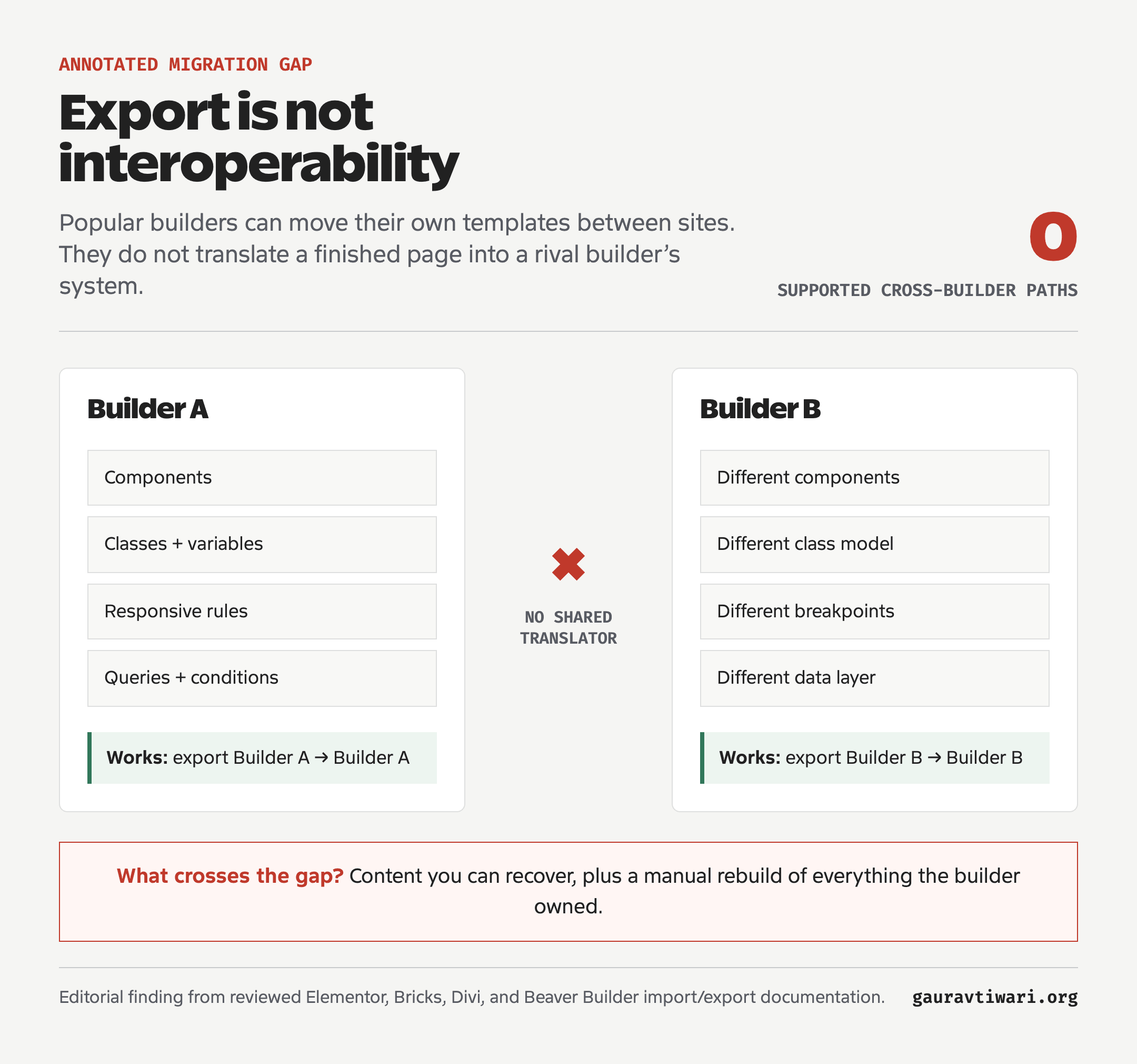 Diagram showing that same-product template export does not translate components, classes, breakpoints, or dynamic data into another WordPress page builder