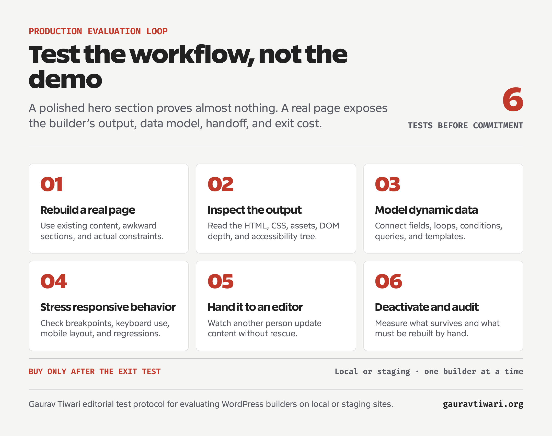Six-step process for testing a WordPress page builder with a real page, output inspection, dynamic data, responsive behavior, editor handoff, and deactivation audit