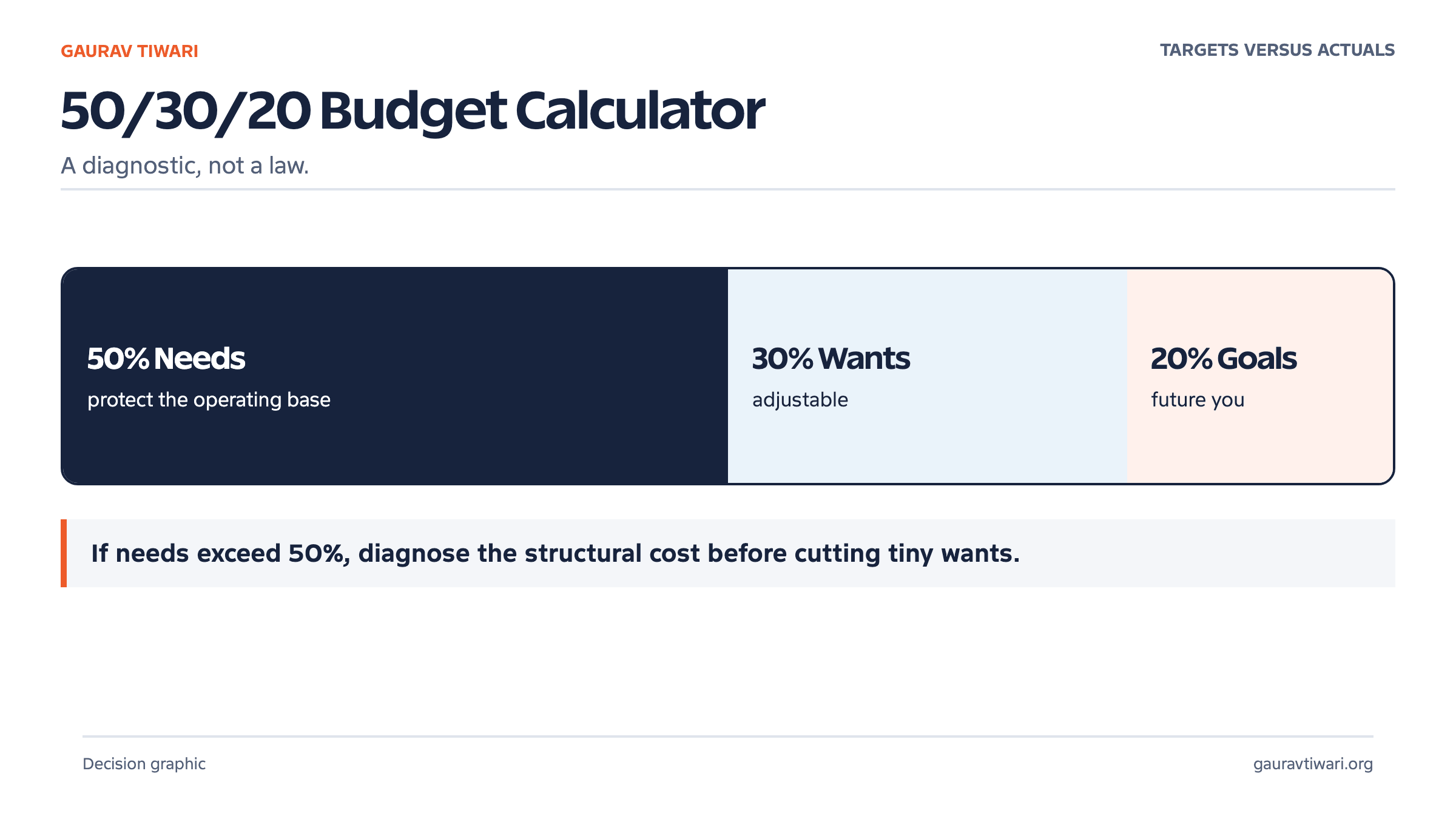 50/30/20 budget buckets for needs, wants, and savings or extra debt payments.