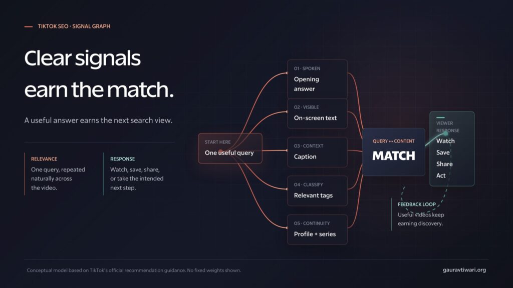 TikTok SEO signal graph linking the spoken answer, on-screen text, caption, and hashtags to search visibility