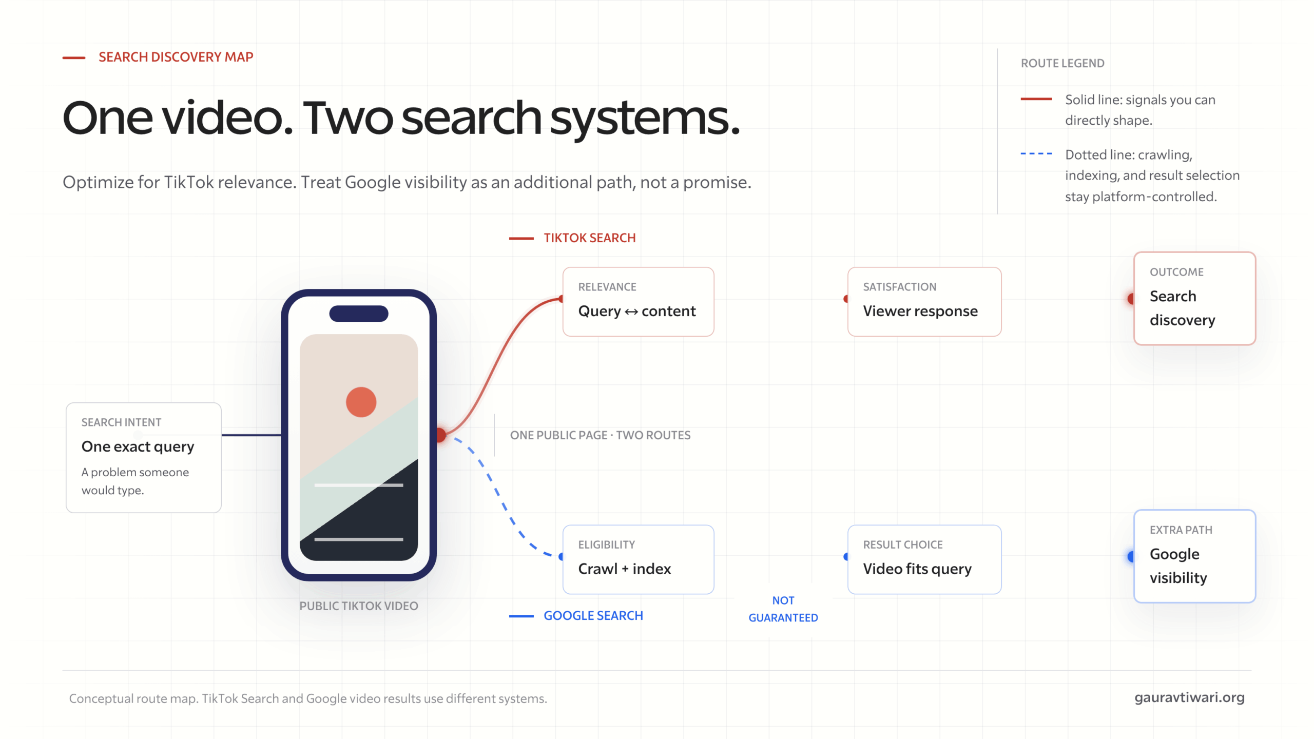 TikTok SEO discovery map comparing how TikTok Search, the For You feed, and Google video results surface the same video
