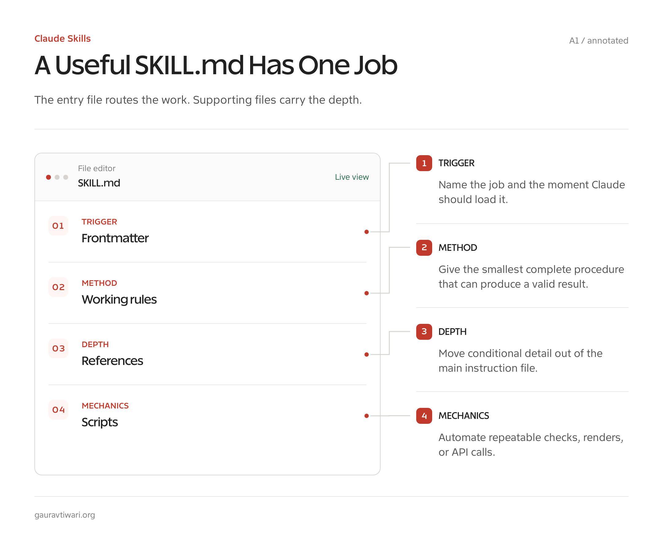 Annotated Claude skill anatomy showing frontmatter, instructions, references, and scripts.