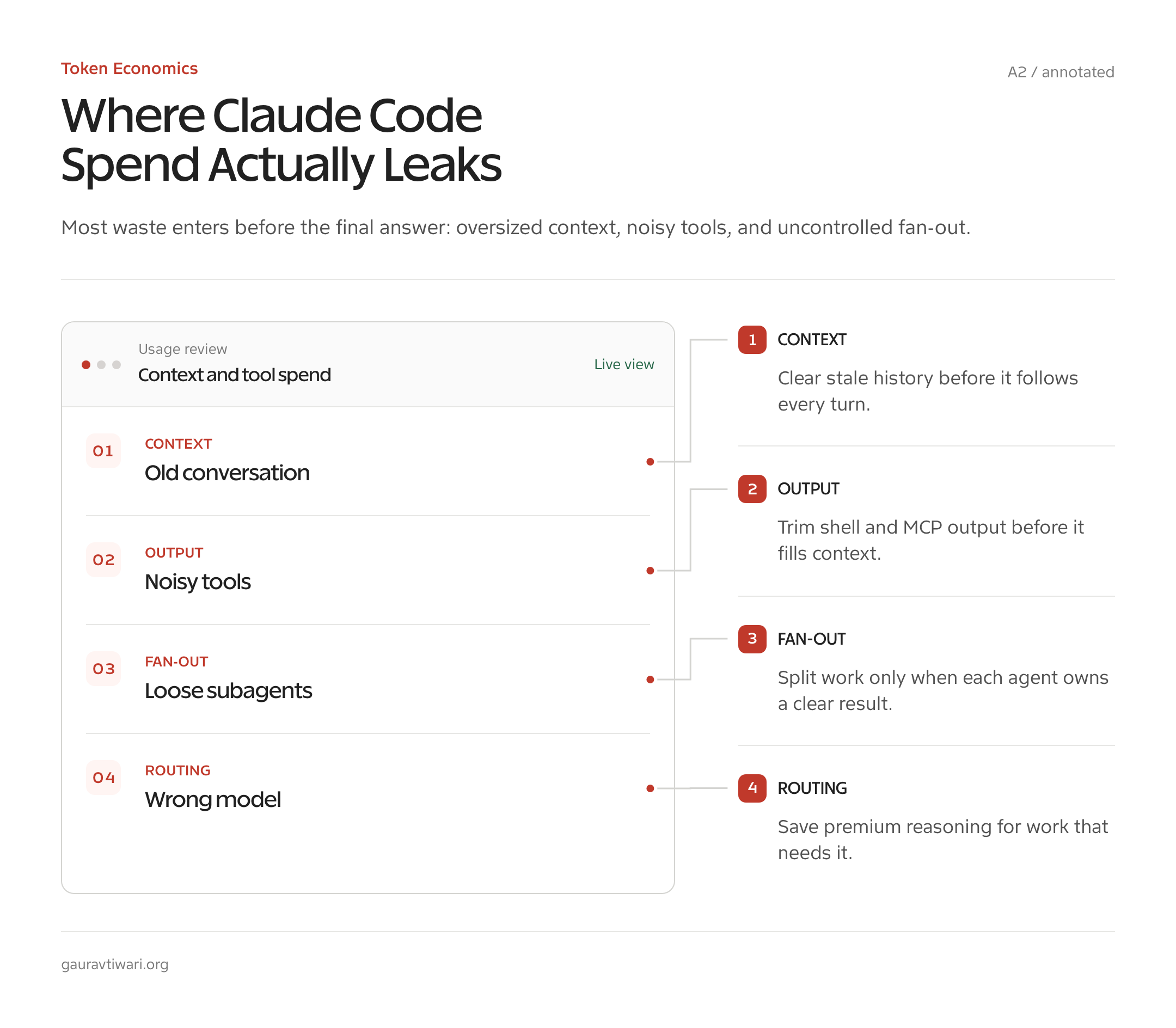 Annotated Claude Code cost diagram showing context, tool output, subagents, and model routing.